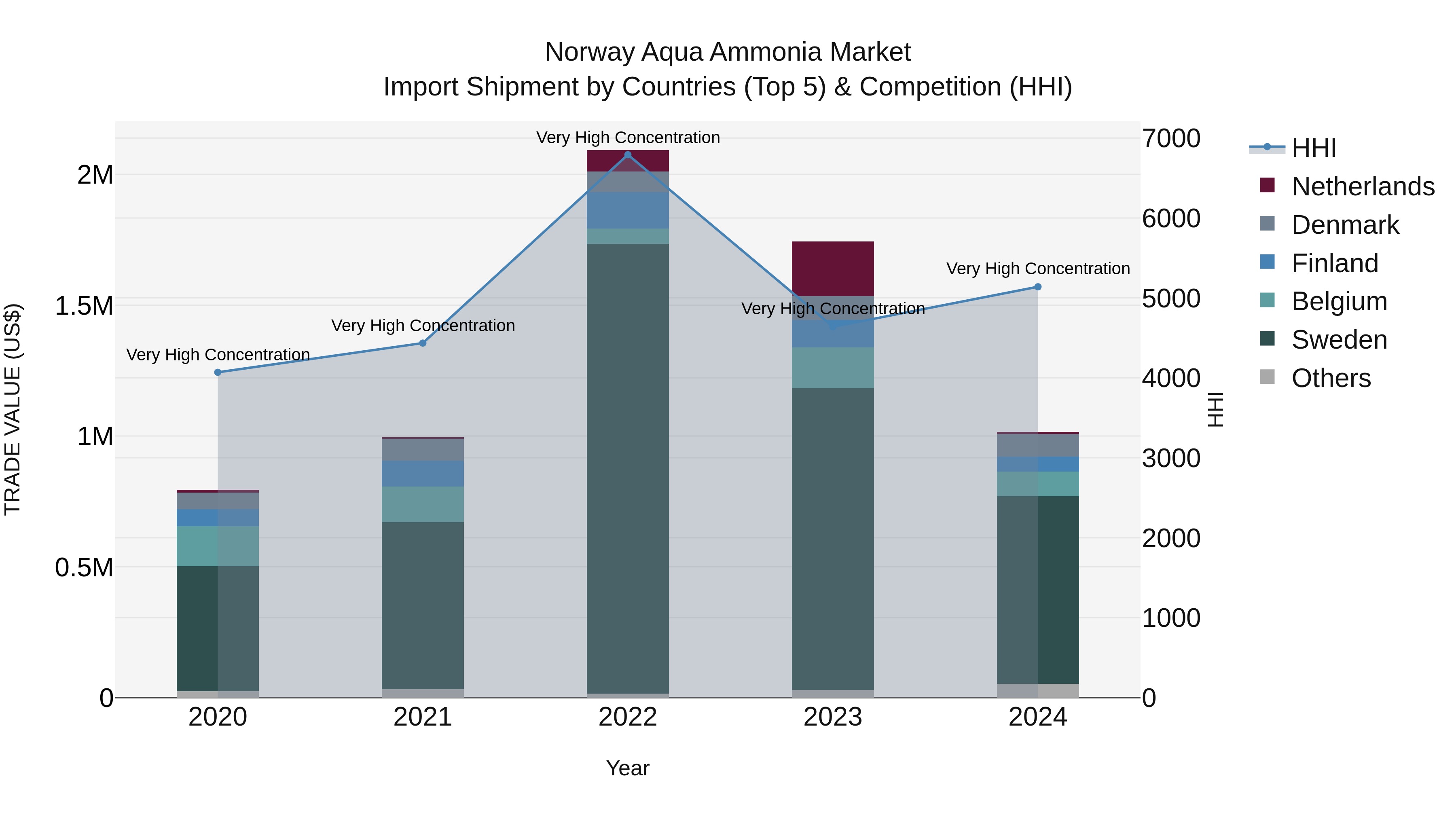 Norway Aqua Ammonia Market Top 5 Importing Countries and Market Competition (HHI) Analysis