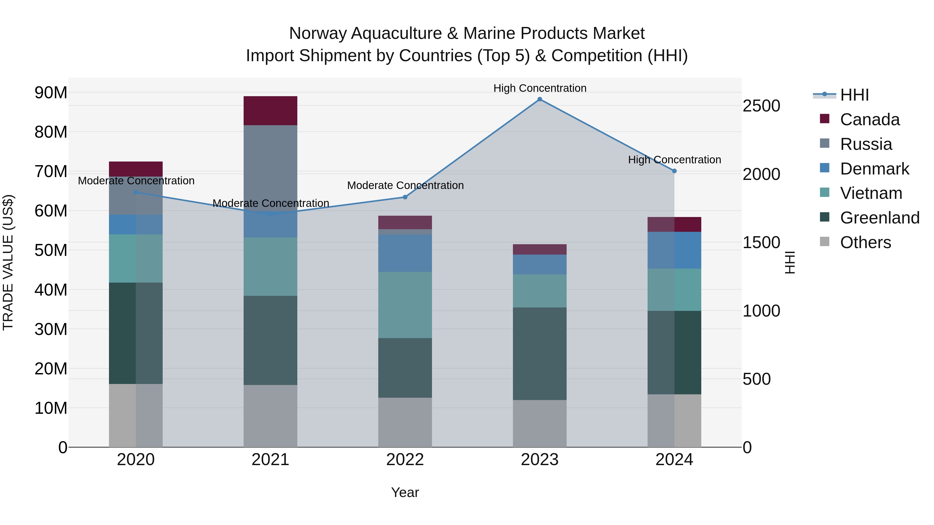 Norway Aquaculture & Marine Products Market Top 5 Importing Countries and Market Competition (HHI) Analysis