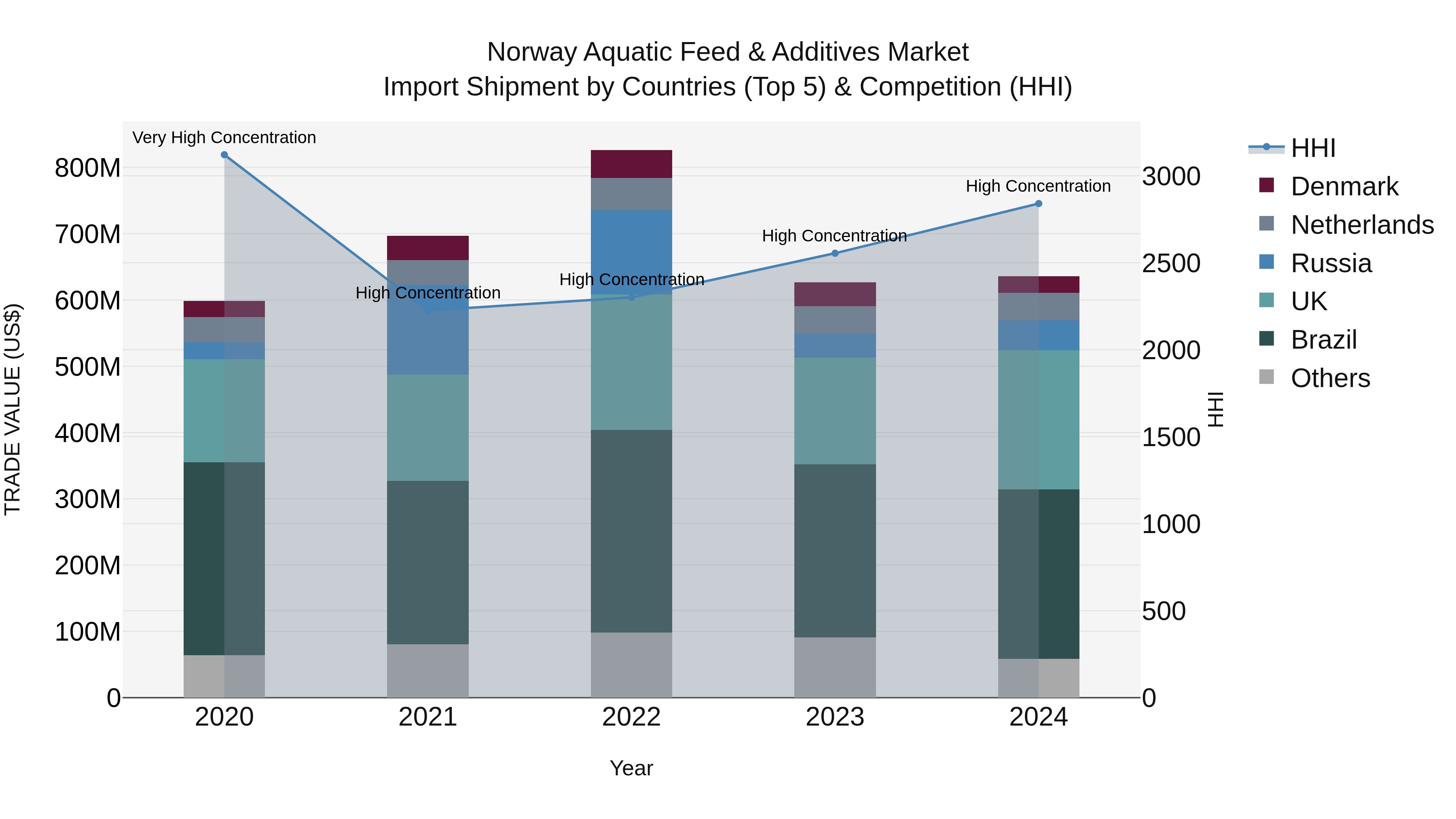Norway Aquatic Feed & Additives Market Top 5 Importing Countries and Market Competition (HHI) Analysis