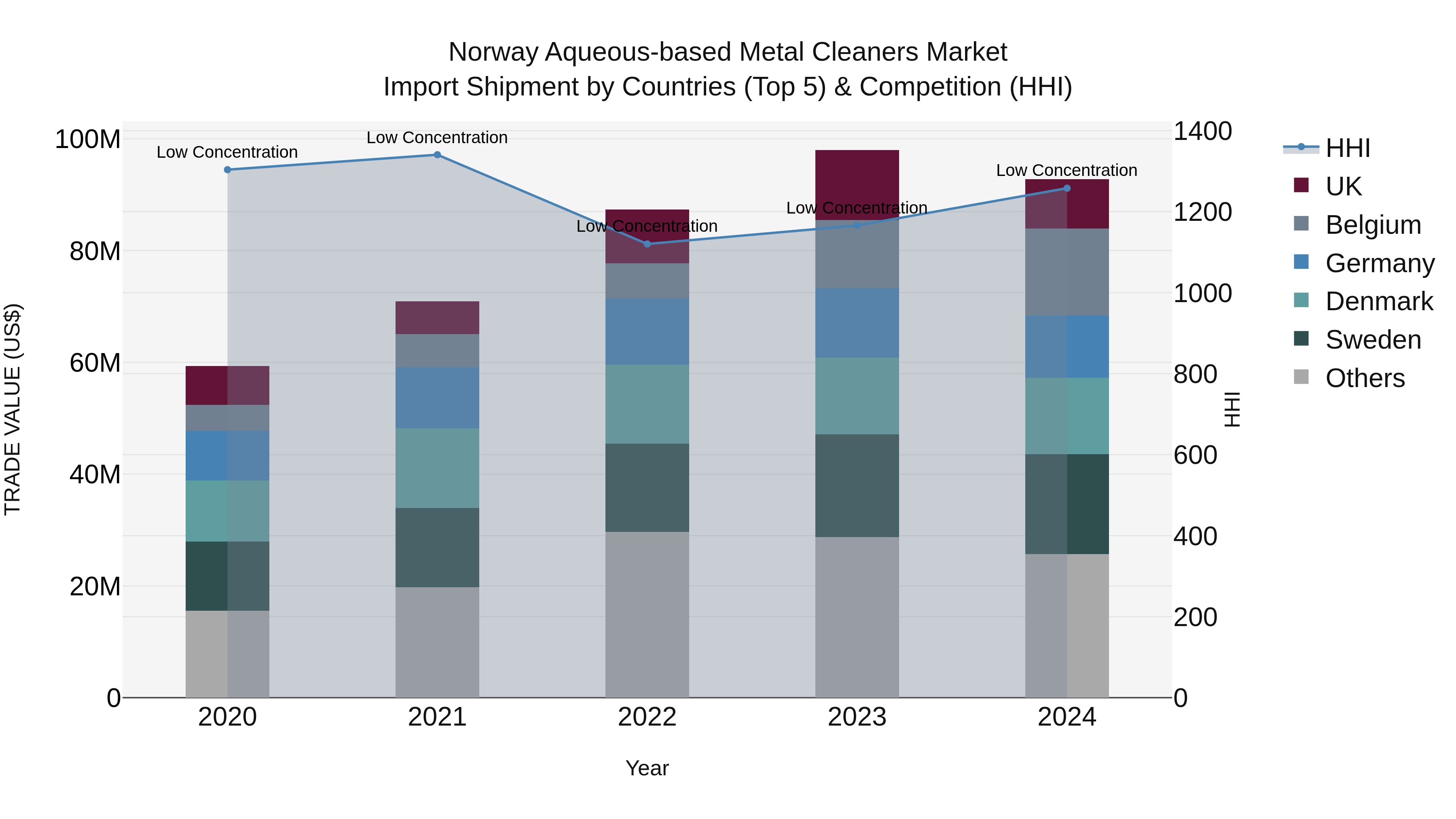 Norway Aqueous Based Metal Cleaners Market Top 5 Importing Countries and Market Competition (HHI) Analysis