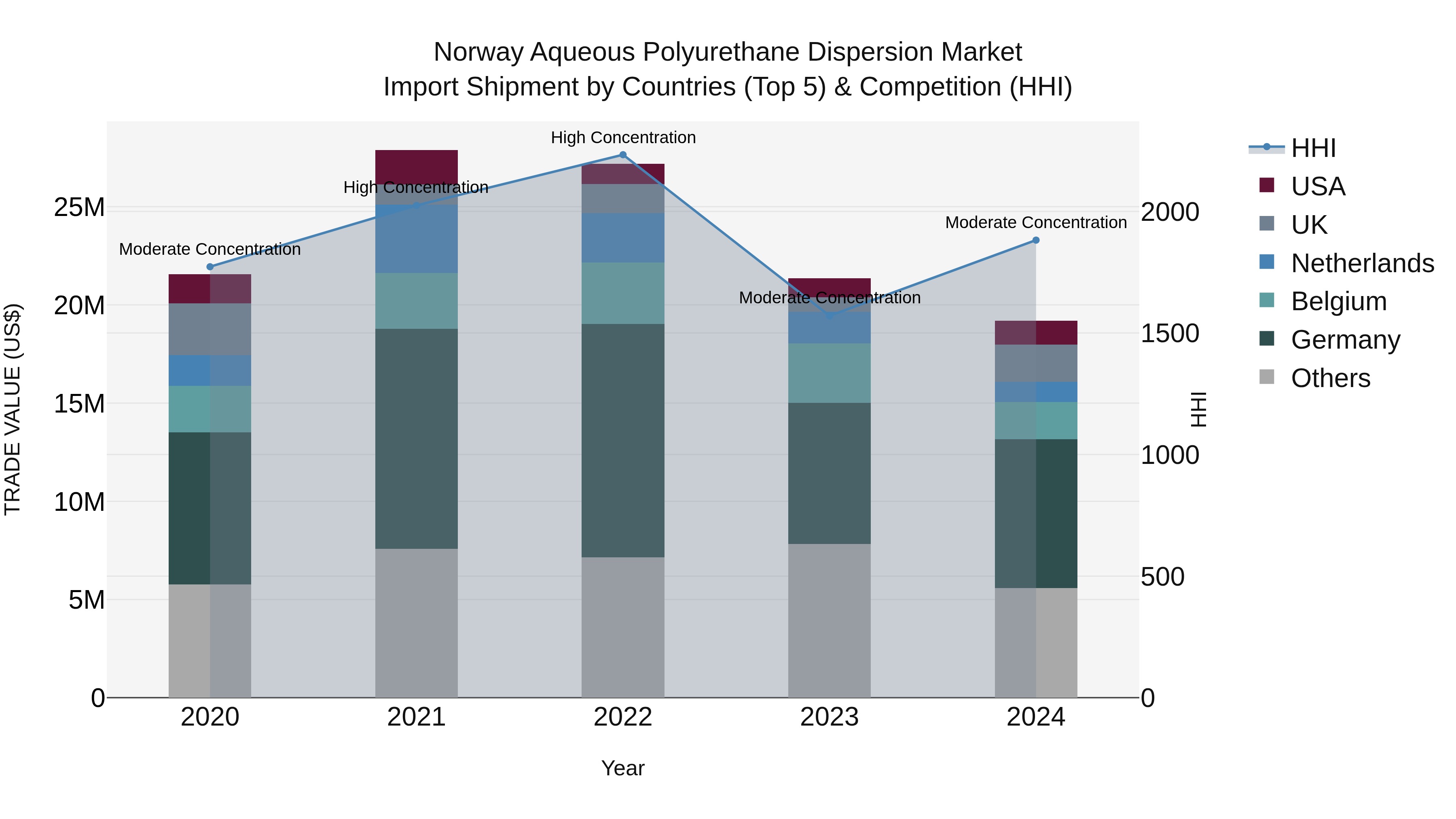 Norway Aqueous Polyurethane Dispersion Market Top 5 Importing Countries and Market Competition (HHI) Analysis