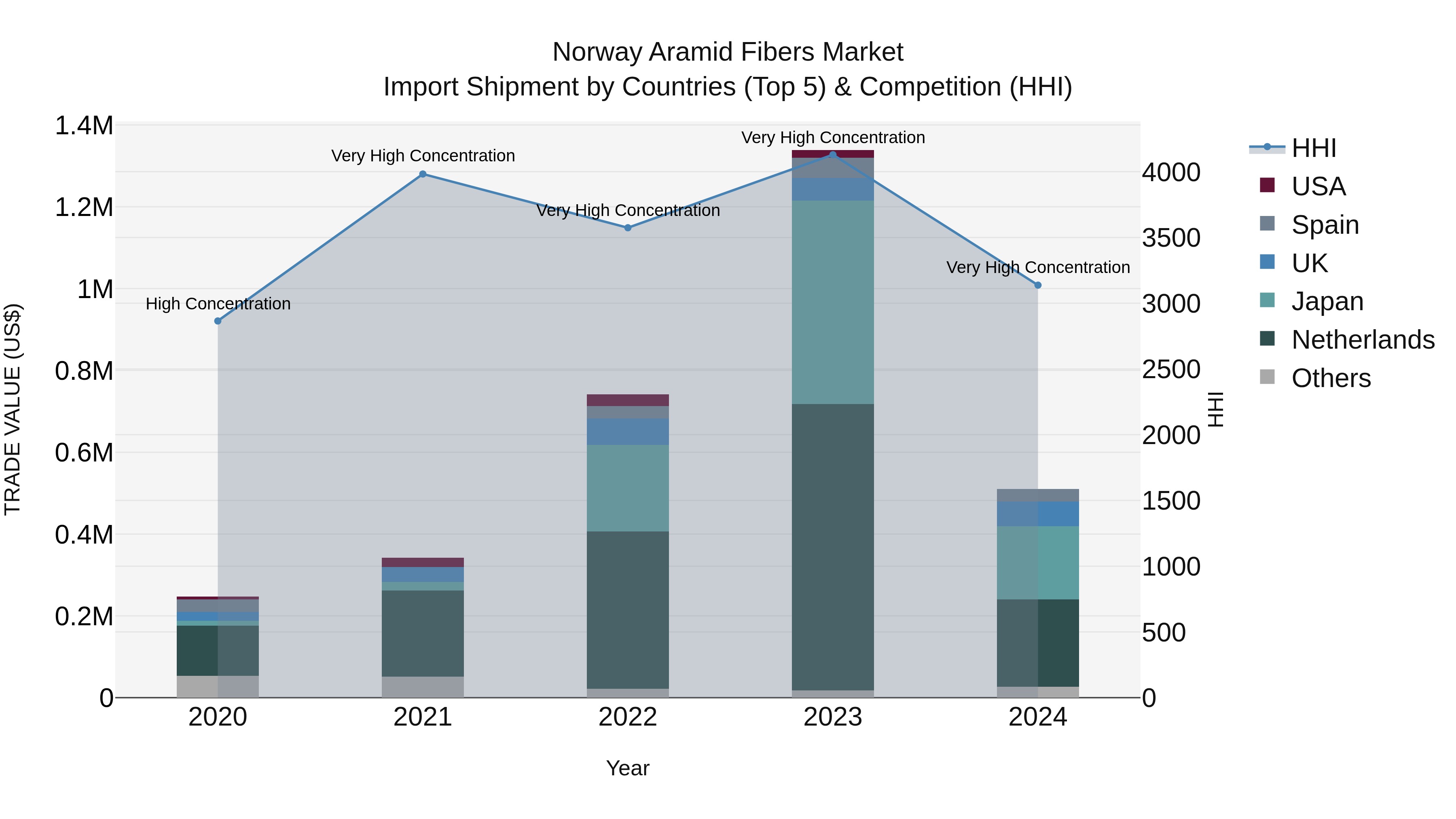 Norway Aramid Fibers Market Top 5 Importing Countries and Market Competition (HHI) Analysis