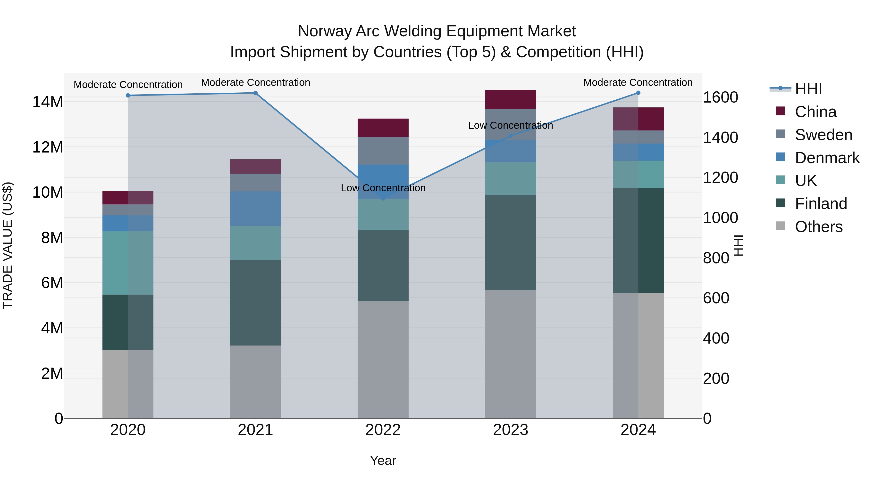Norway Arc Welding Equipment Market Top 5 Importing Countries and Market Competition (HHI) Analysis