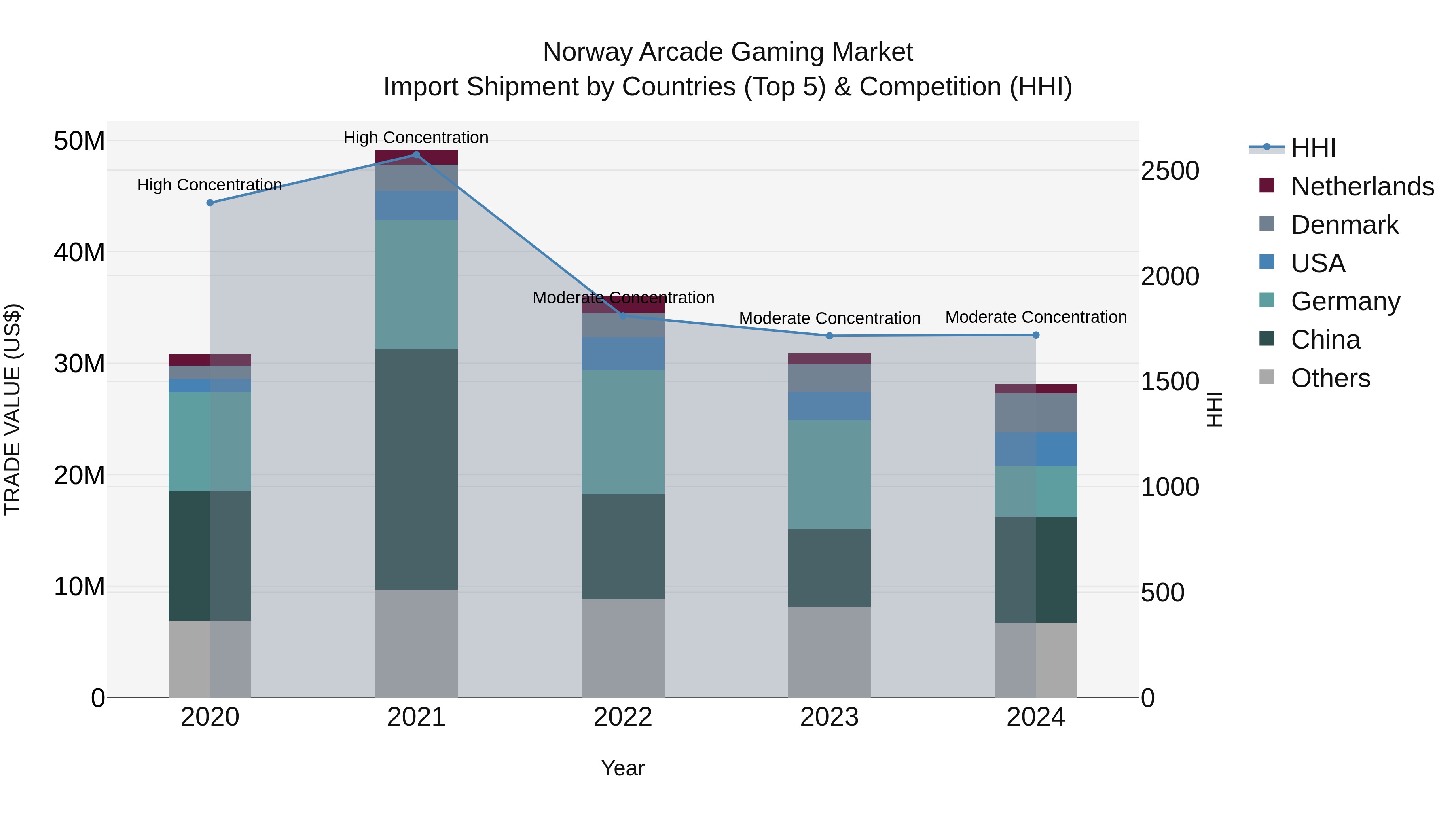 Norway Arcade Gaming Market Top 5 Importing Countries and Market Competition (HHI) Analysis