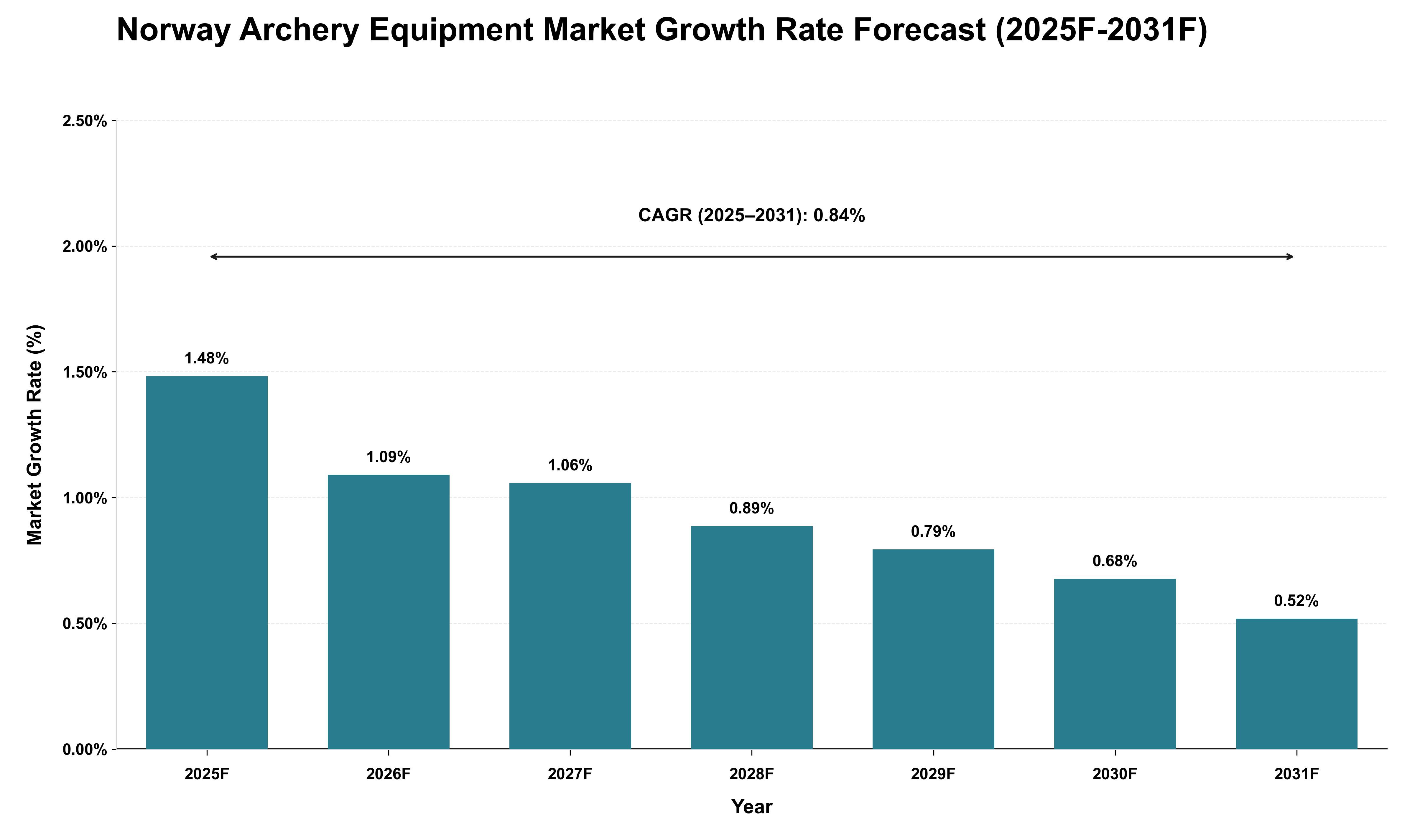 Norway Archery Equipment Market Growth Rate Analysis (2025 - 2031)