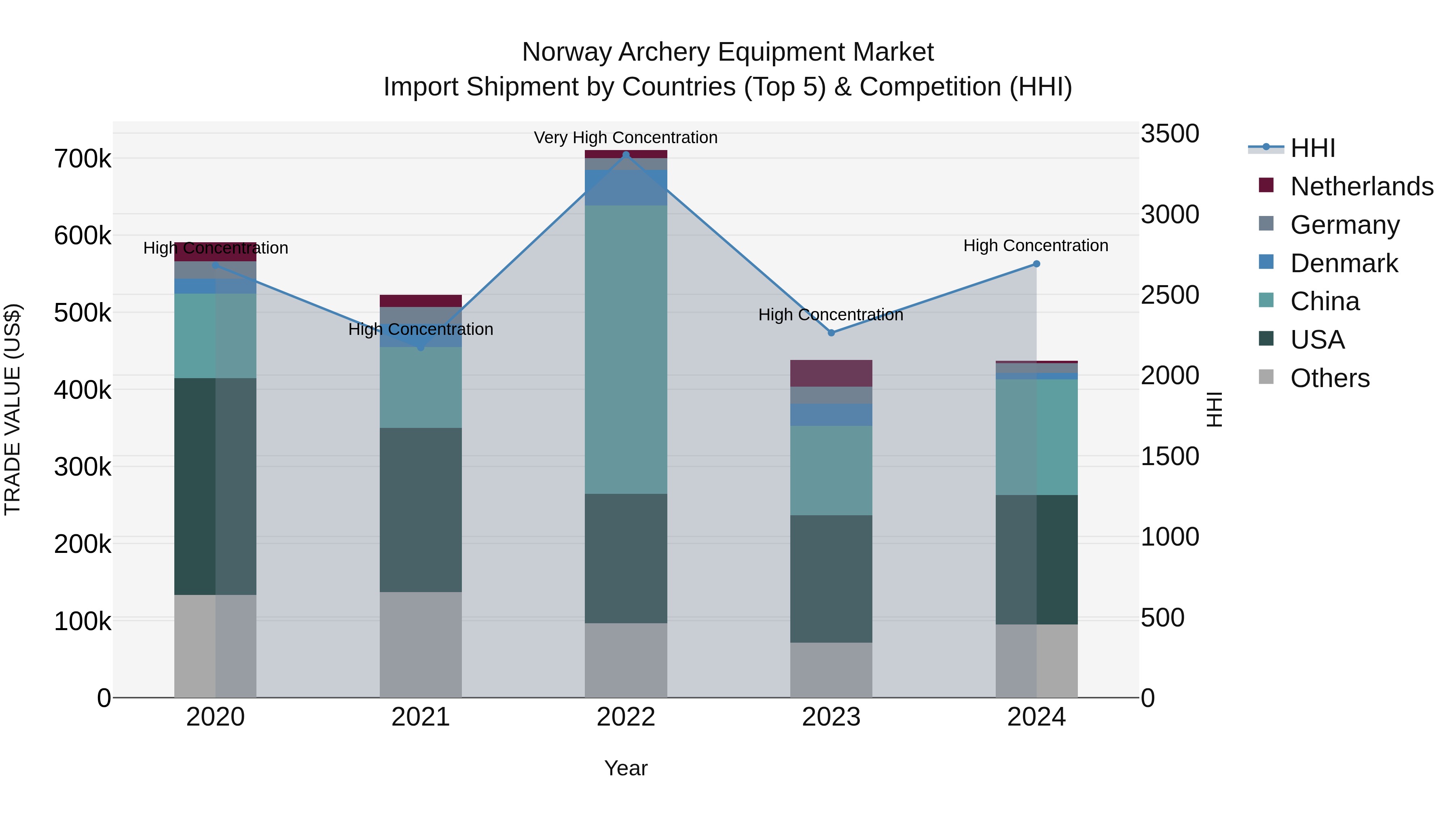 Norway Archery Equipment Market Top 5 Importing Countries and Market Competition (HHI) Analysis