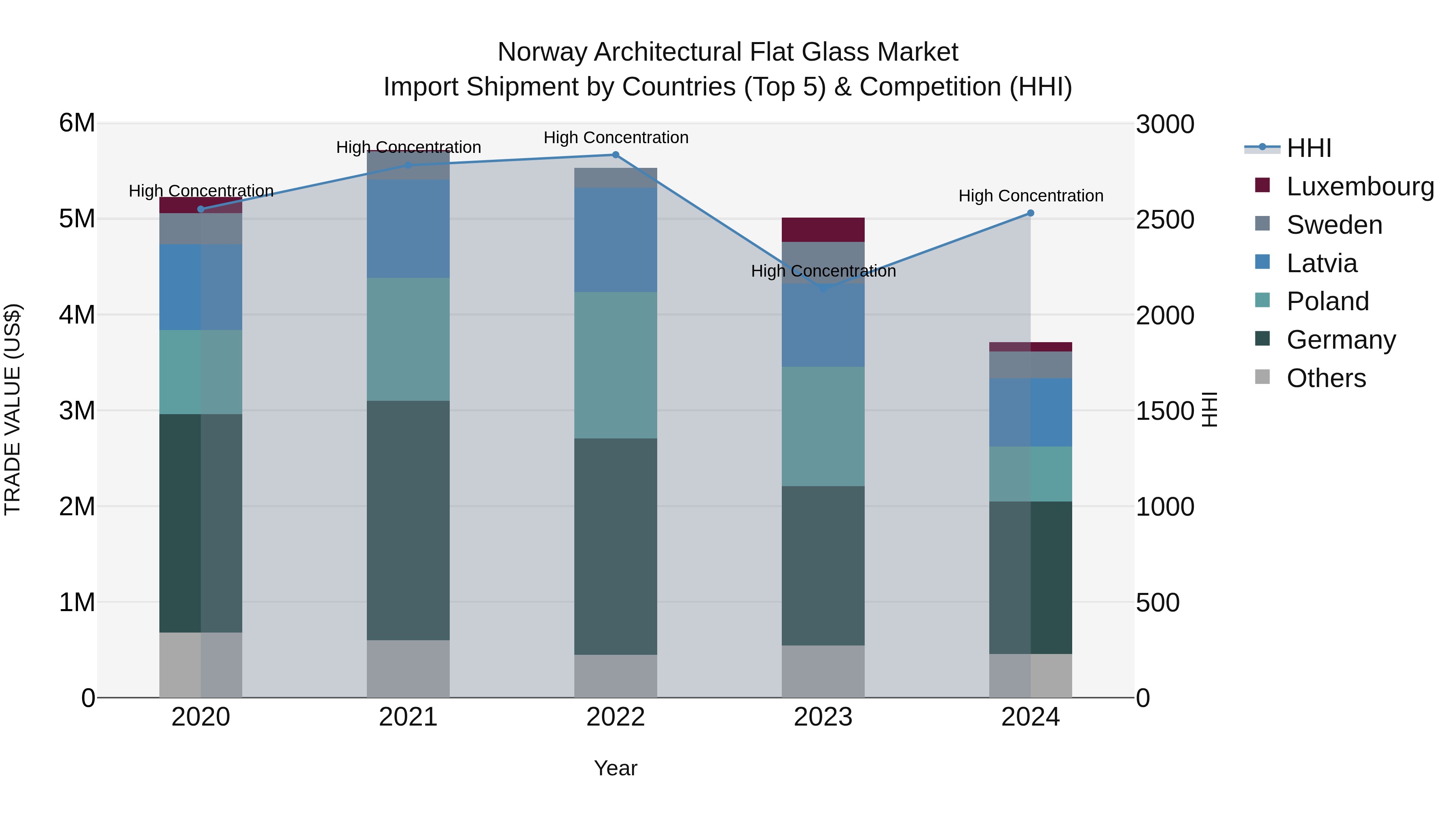 Norway Architectural Flat Glass Market Top 5 Importing Countries and Market Competition (HHI) Analysis