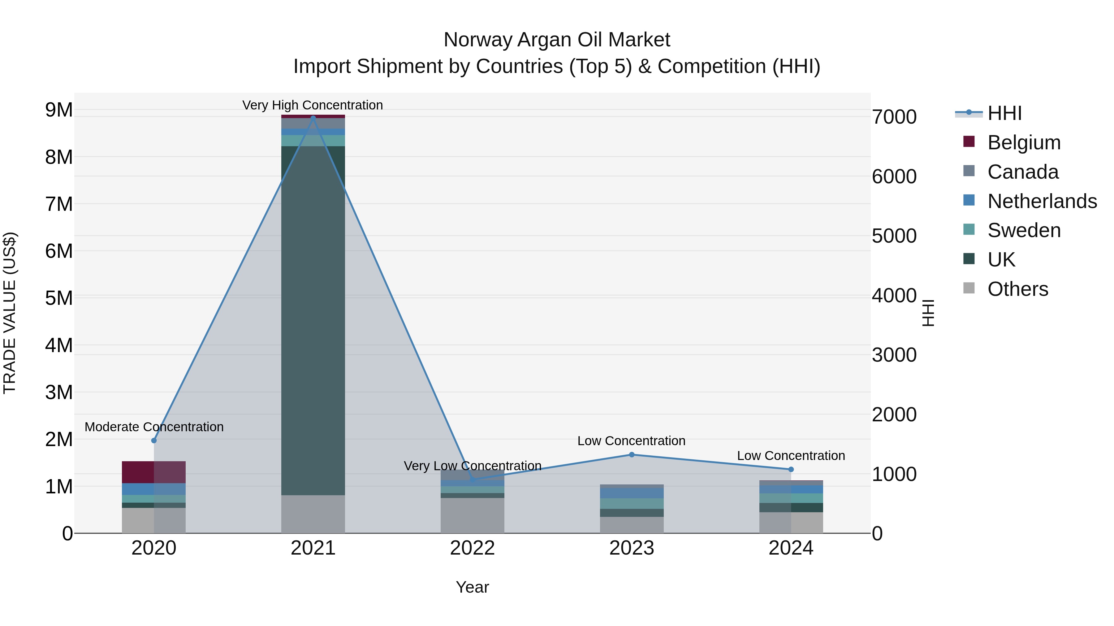 Norway Argan Oil Market Top 5 Importing Countries and Market Competition (HHI) Analysis