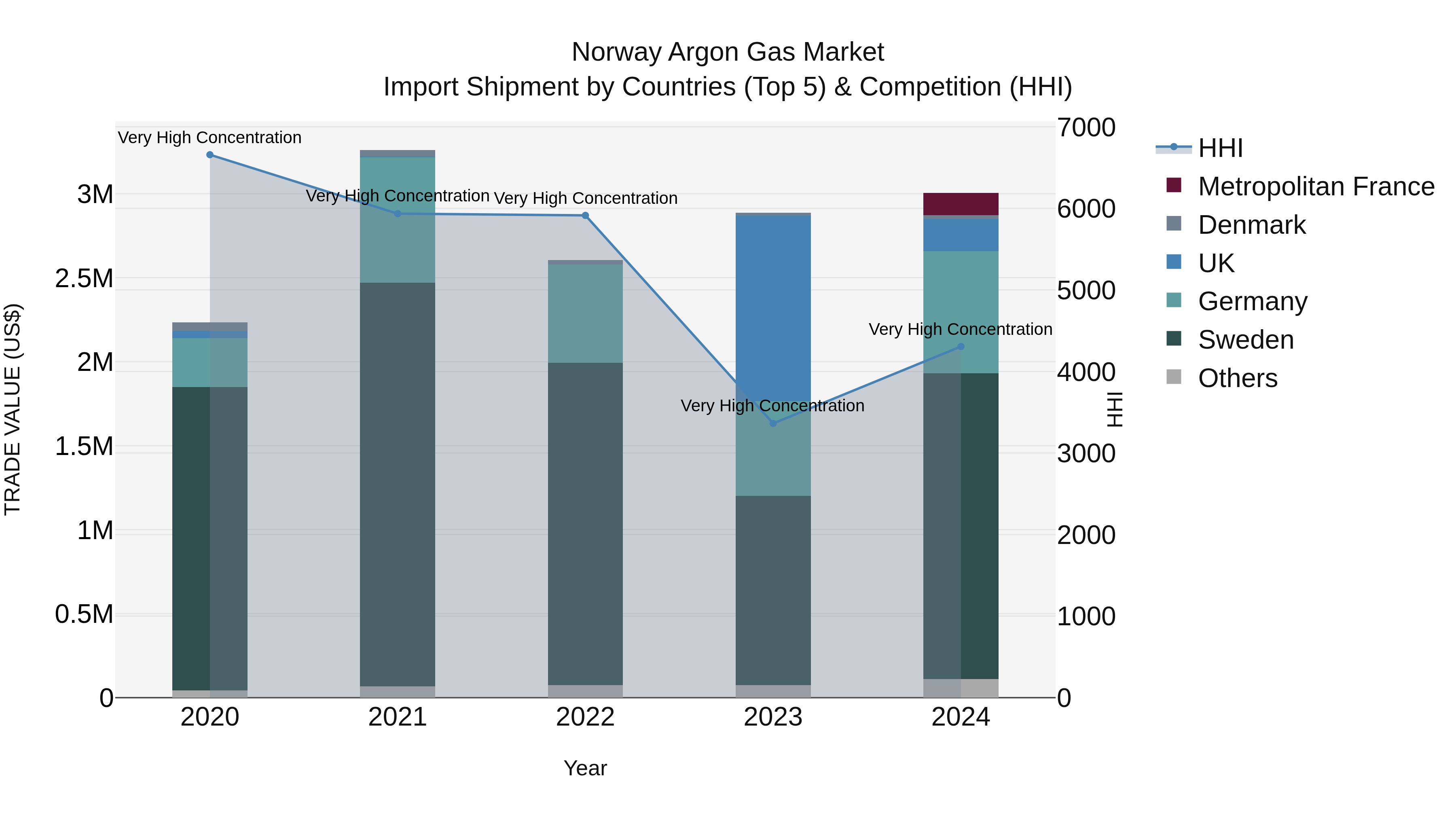 Norway Argon Gas Market Top 5 Importing Countries and Market Competition (HHI) Analysis