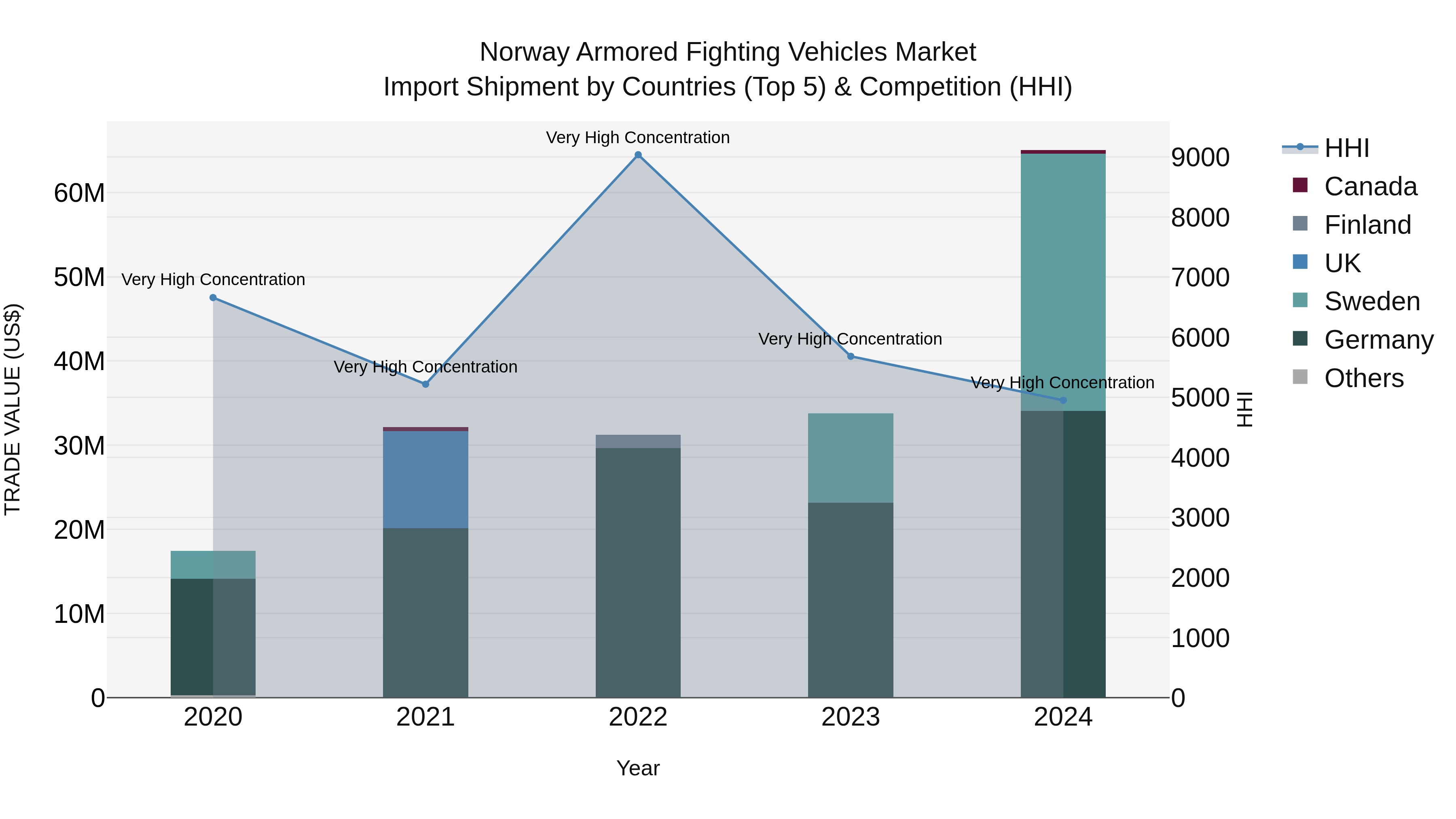 Norway Armored Fighting Vehicles Market Top 5 Importing Countries and Market Competition (HHI) Analysis