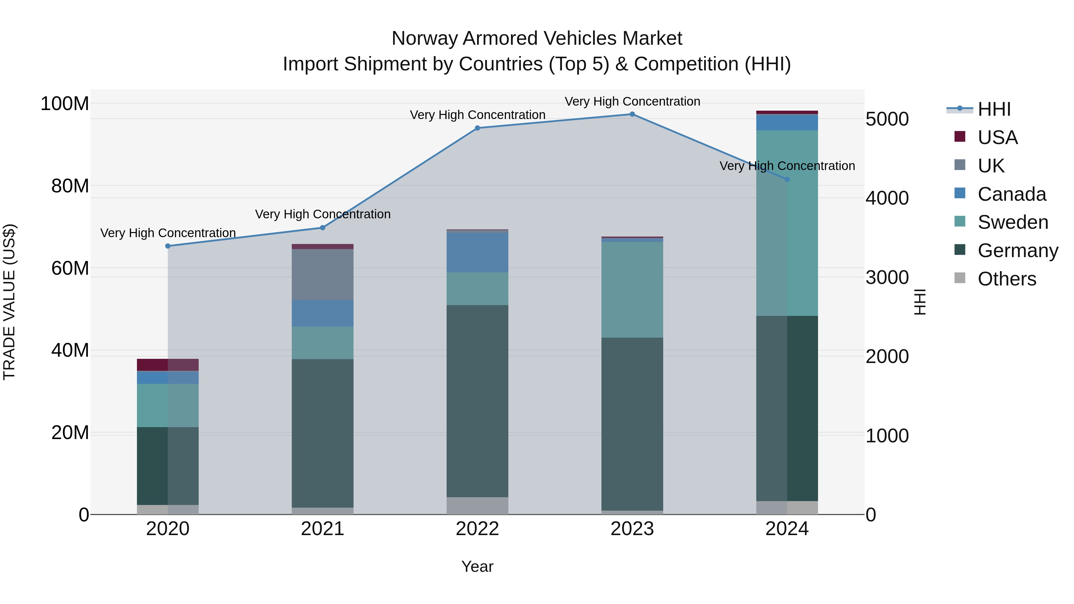 Norway Armored Vehicles Market Top 5 Importing Countries and Market Competition (HHI) Analysis