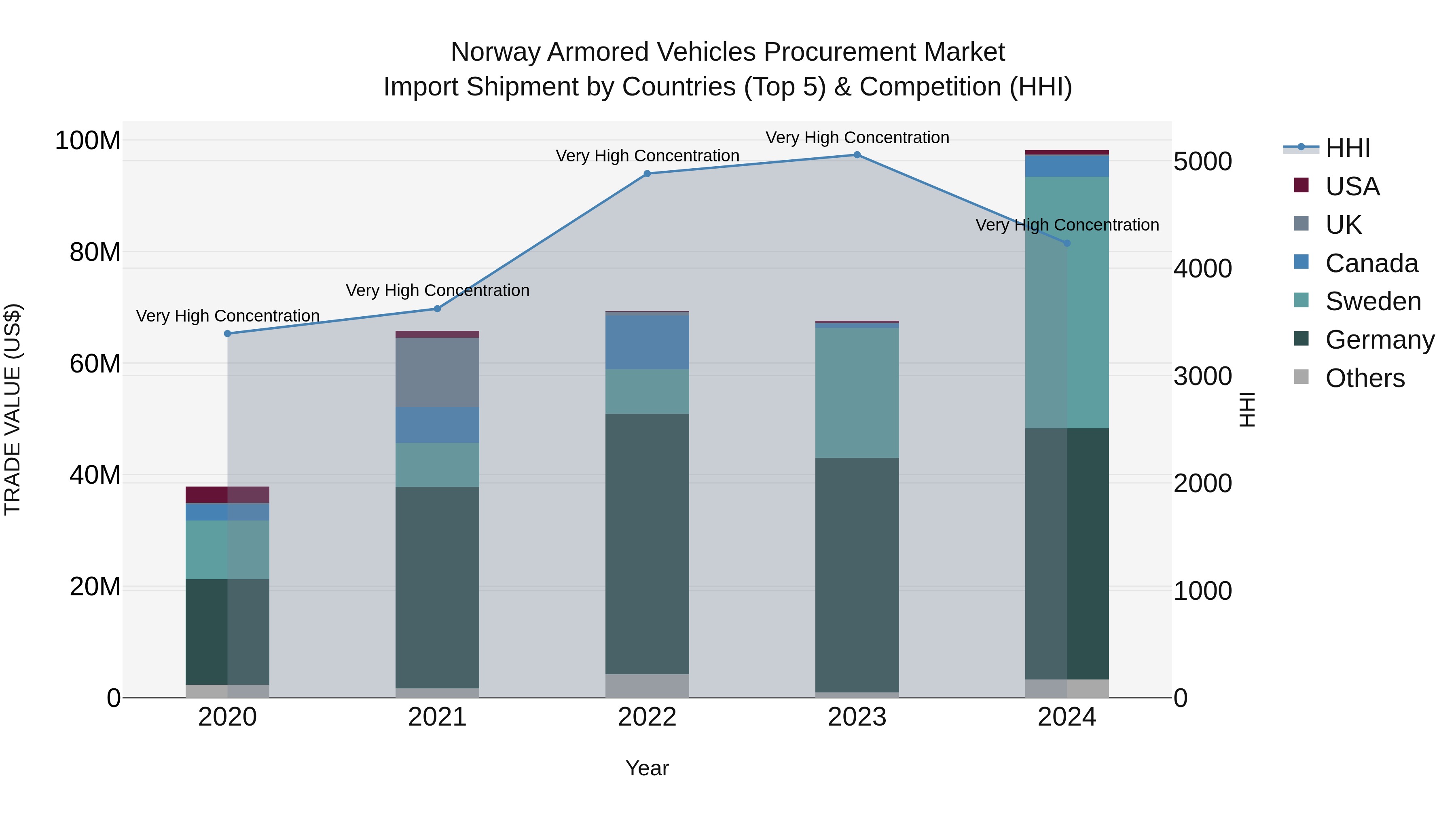 Norway Armored Vehicles Procurement Market Top 5 Importing Countries and Market Competition (HHI) Analysis