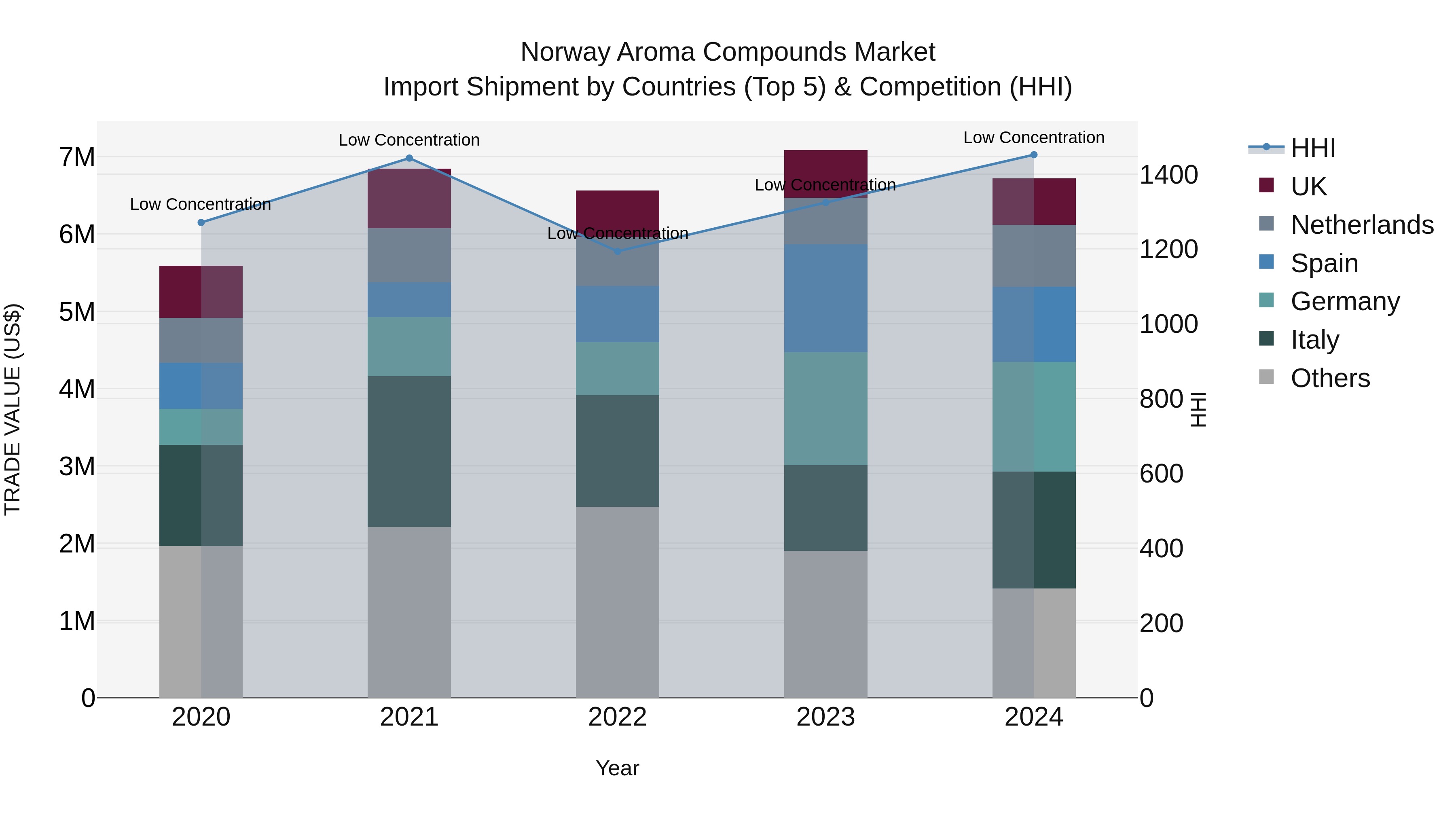 Norway Aroma Compounds Market Top 5 Importing Countries and Market Competition (HHI) Analysis