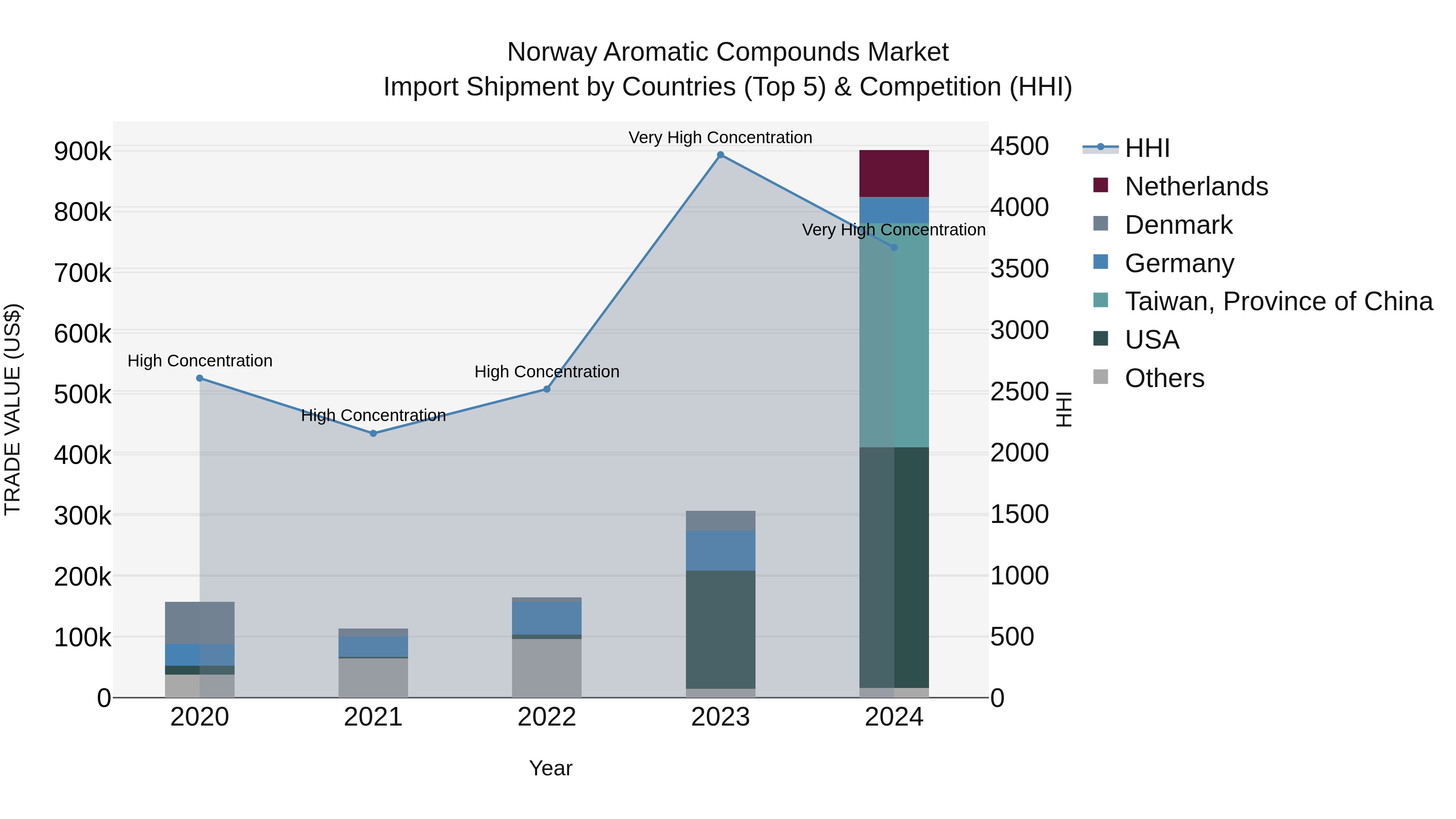 Norway Aromatic Compounds Market Top 5 Importing Countries and Market Competition (HHI) Analysis