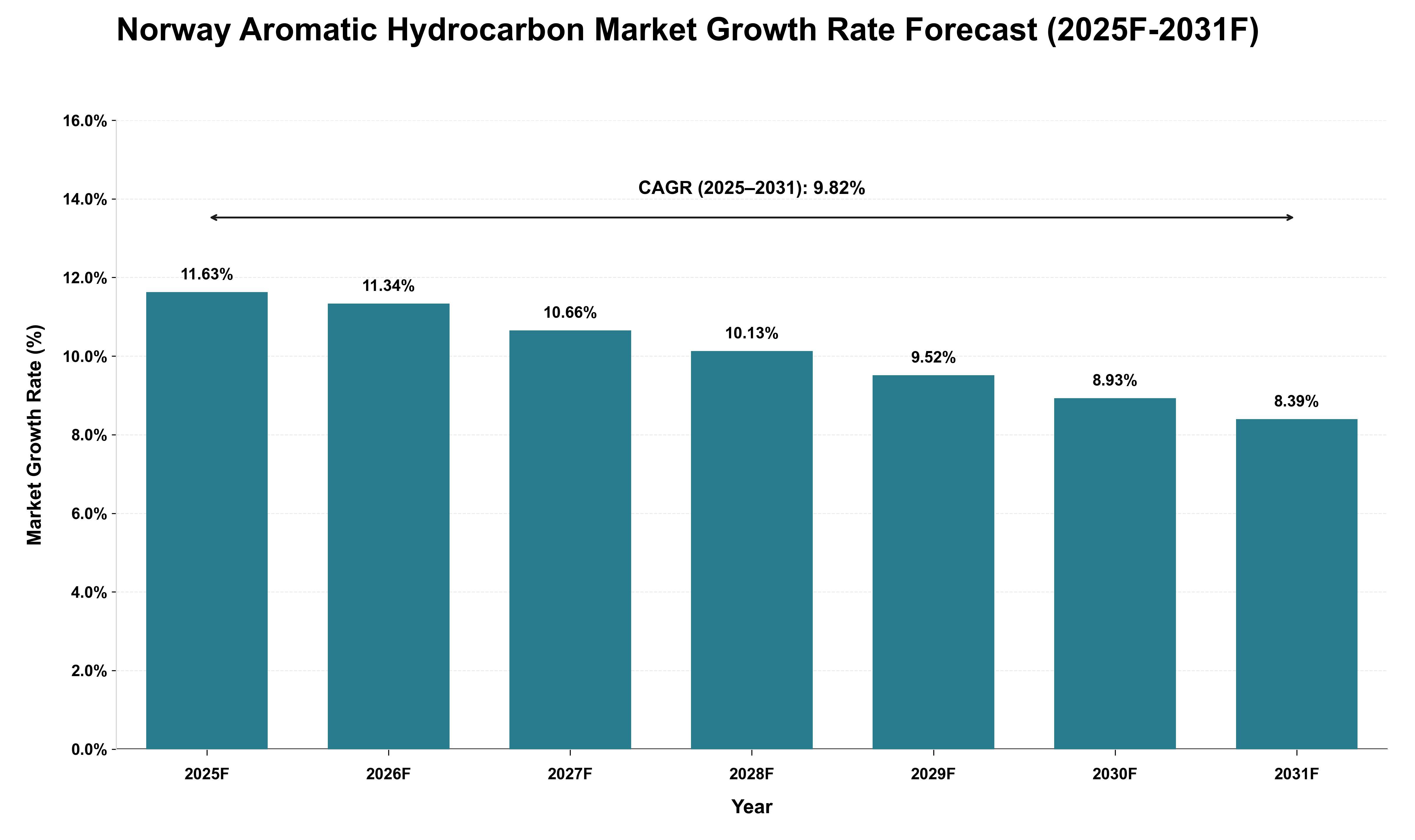 Norway Aromatic Hydrocarbon Market Growth Rate Analysis (2025 - 2031)