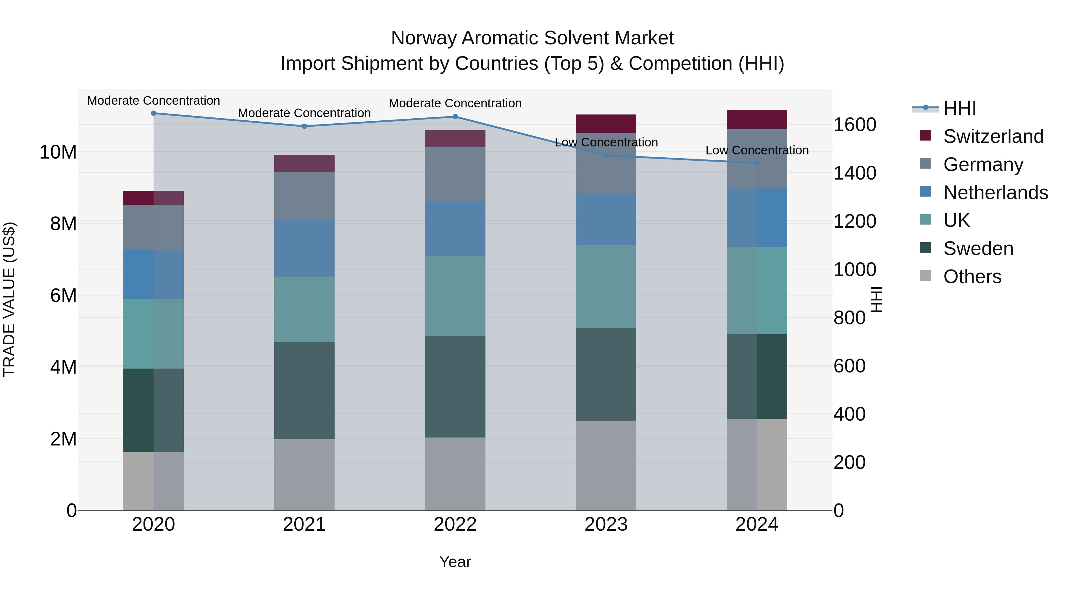 Norway Aromatic Solvent Market Top 5 Importing Countries and Market Competition (HHI) Analysis