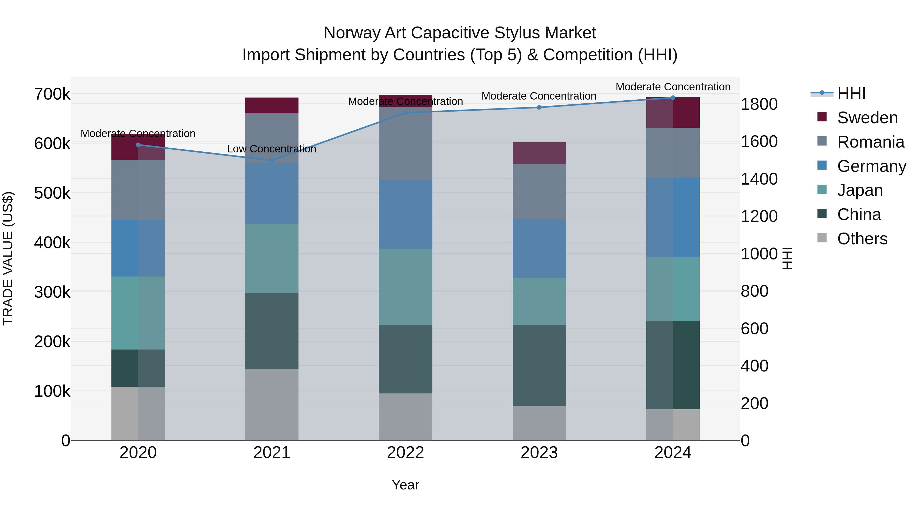 Norway Art Capacitive Stylus Market Top 5 Importing Countries and Market Competition (HHI) Analysis