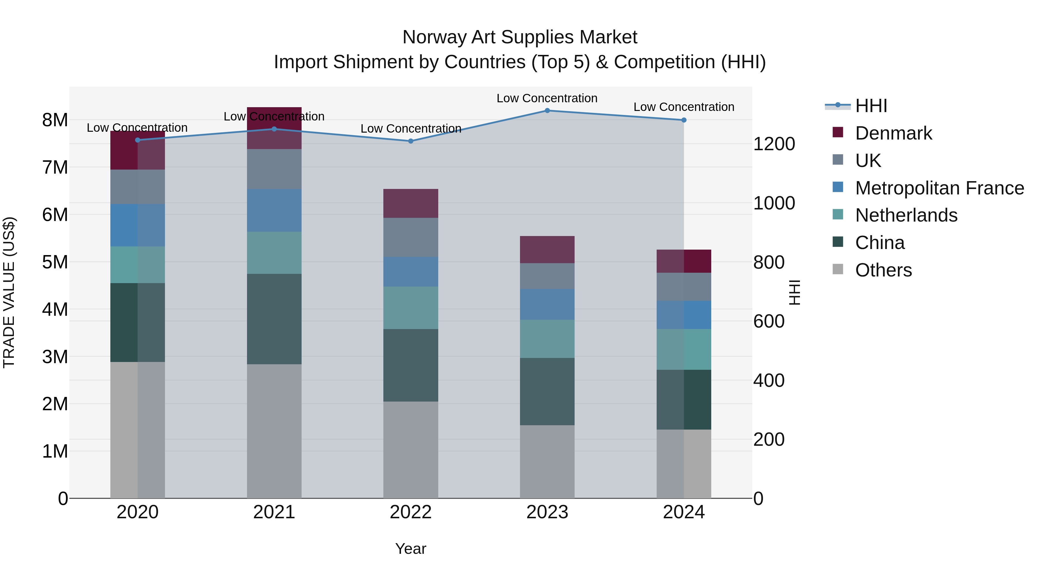 Norway Art Supplies Market Top 5 Importing Countries and Market Competition (HHI) Analysis