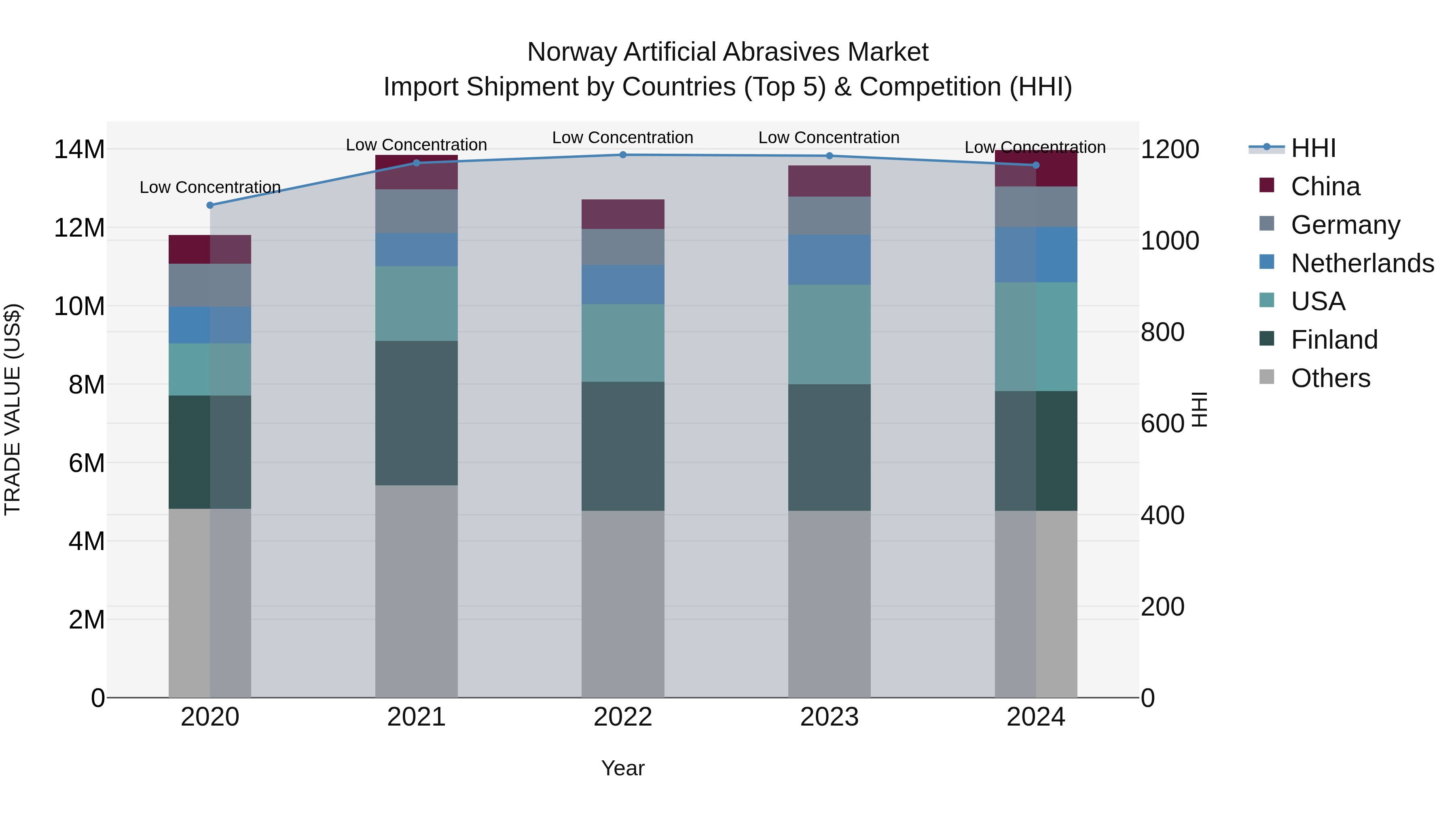 Norway Artificial Abrasives Market Top 5 Importing Countries and Market Competition (HHI) Analysis