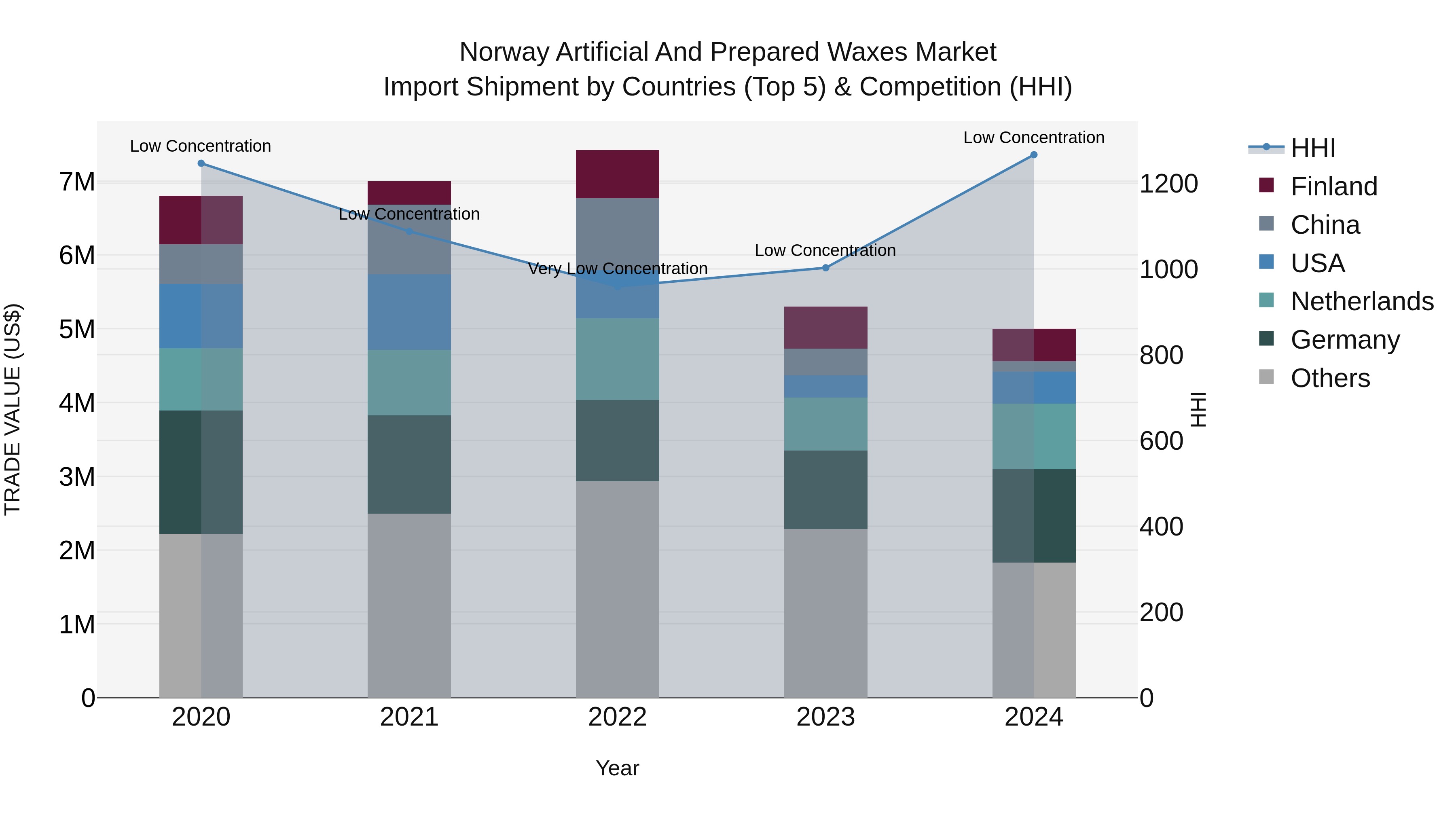 Norway Artificial And Prepared Waxes Market Top 5 Importing Countries and Market Competition (HHI) Analysis