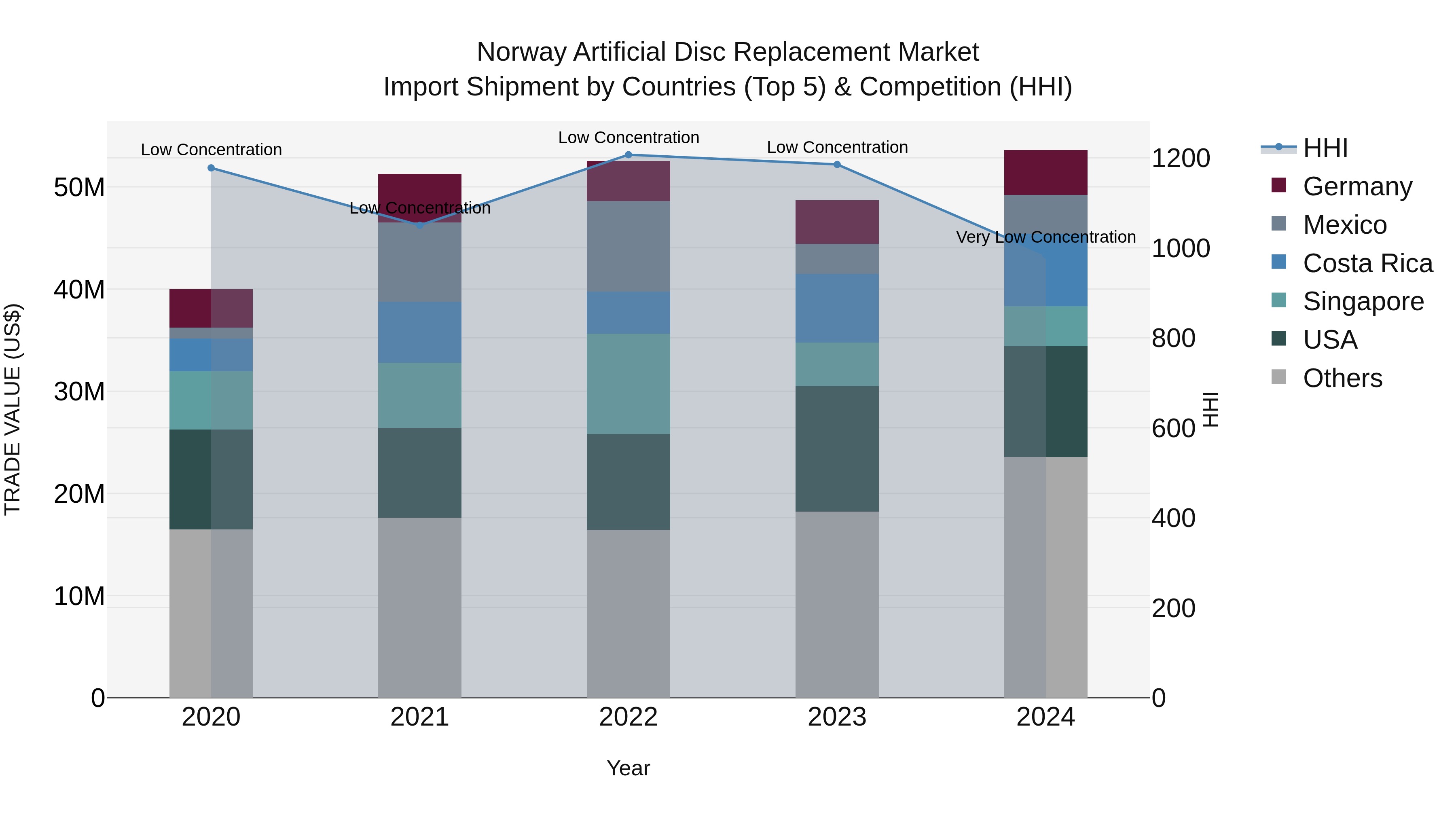 Norway Artificial Disc Replacement Market Top 5 Importing Countries and Market Competition (HHI) Analysis