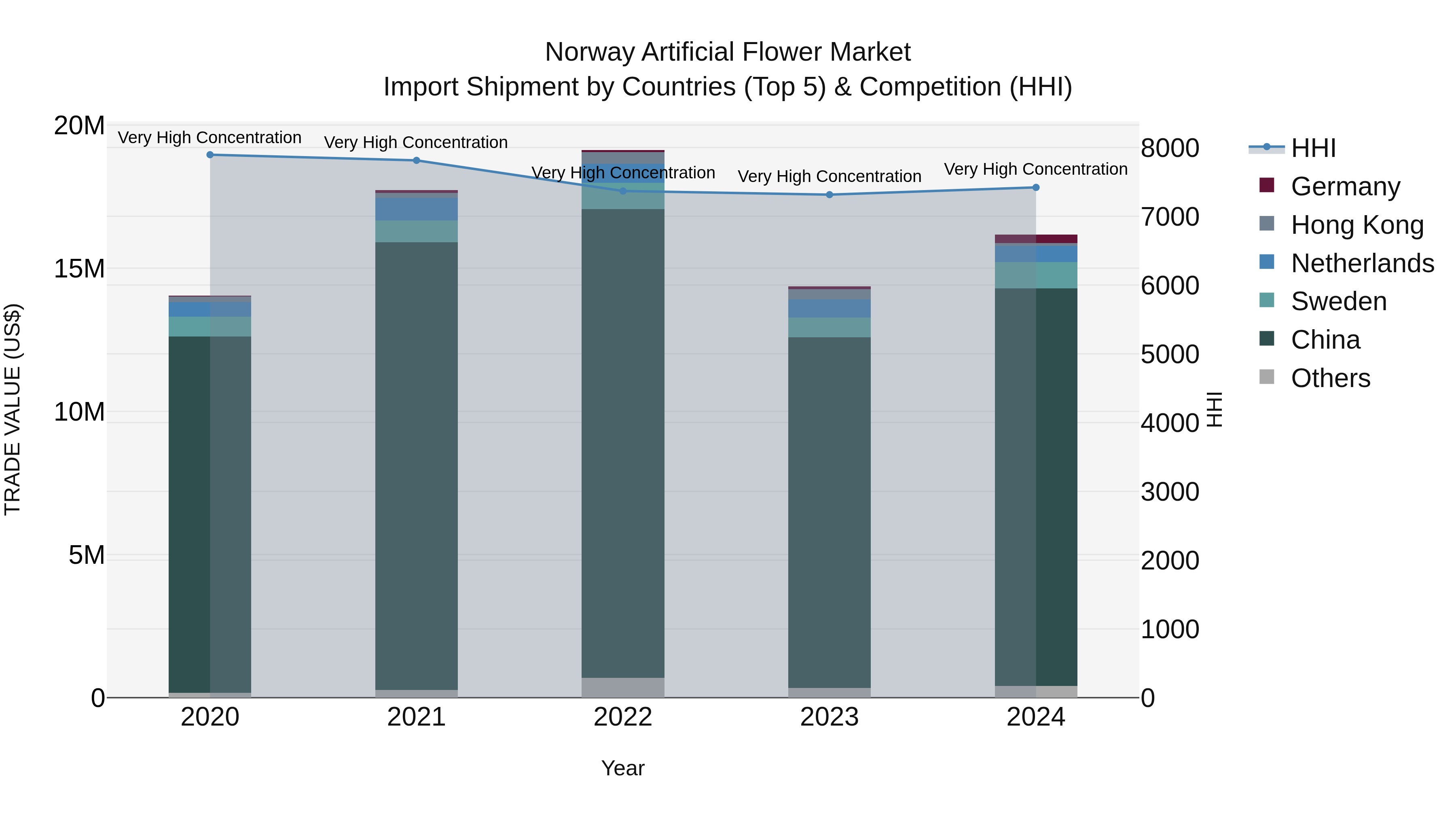 Norway Artificial Flower Market Top 5 Importing Countries and Market Competition (HHI) Analysis