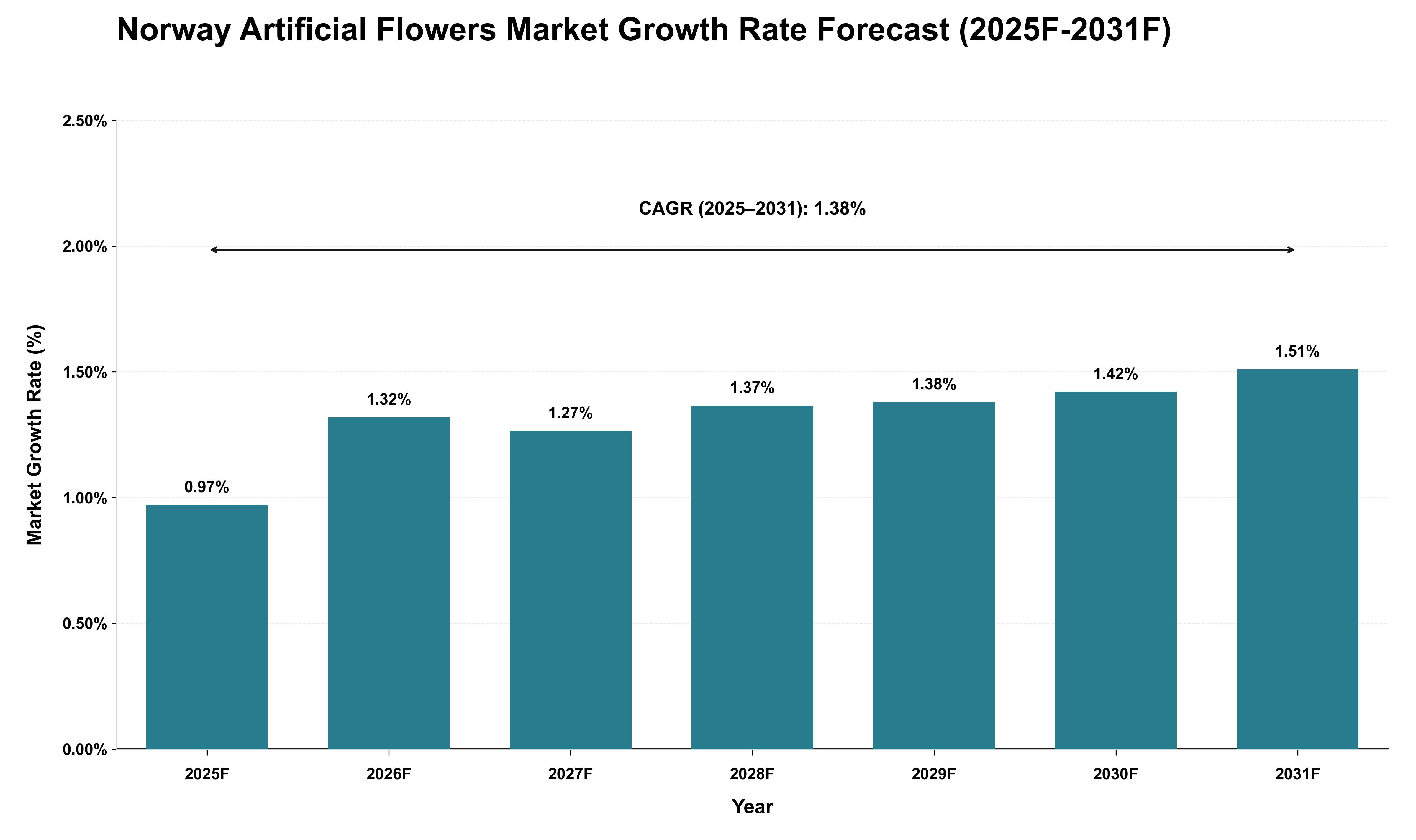 Norway Artificial Flowers Market Growth Rate Analysis (2025 - 2031)