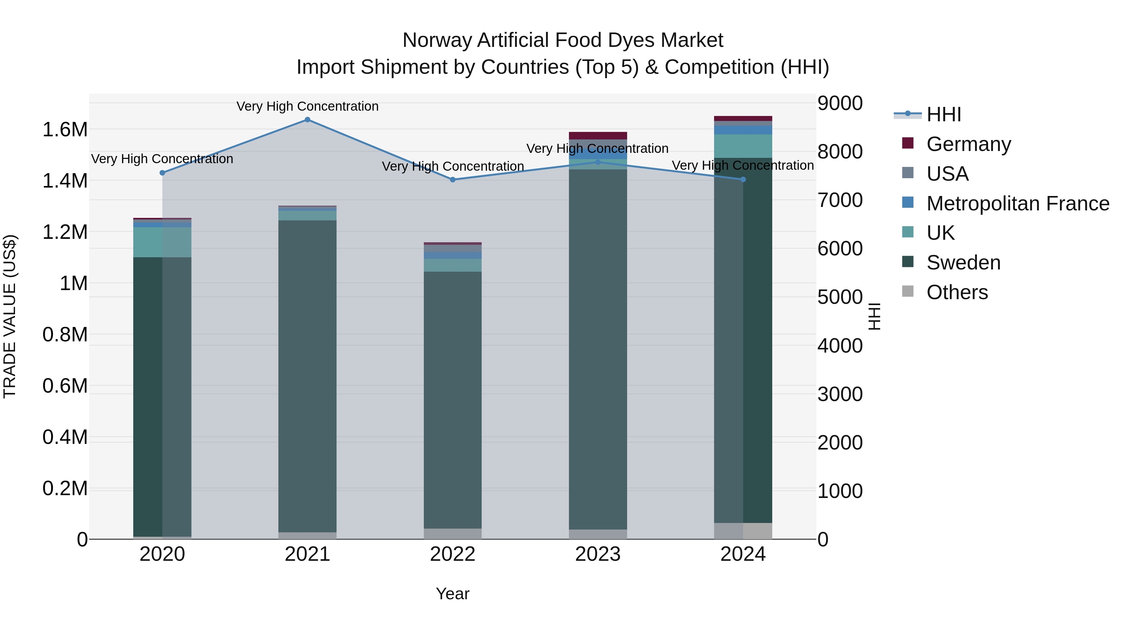 Norway Artificial Food Dyes Market Top 5 Importing Countries and Market Competition (HHI) Analysis