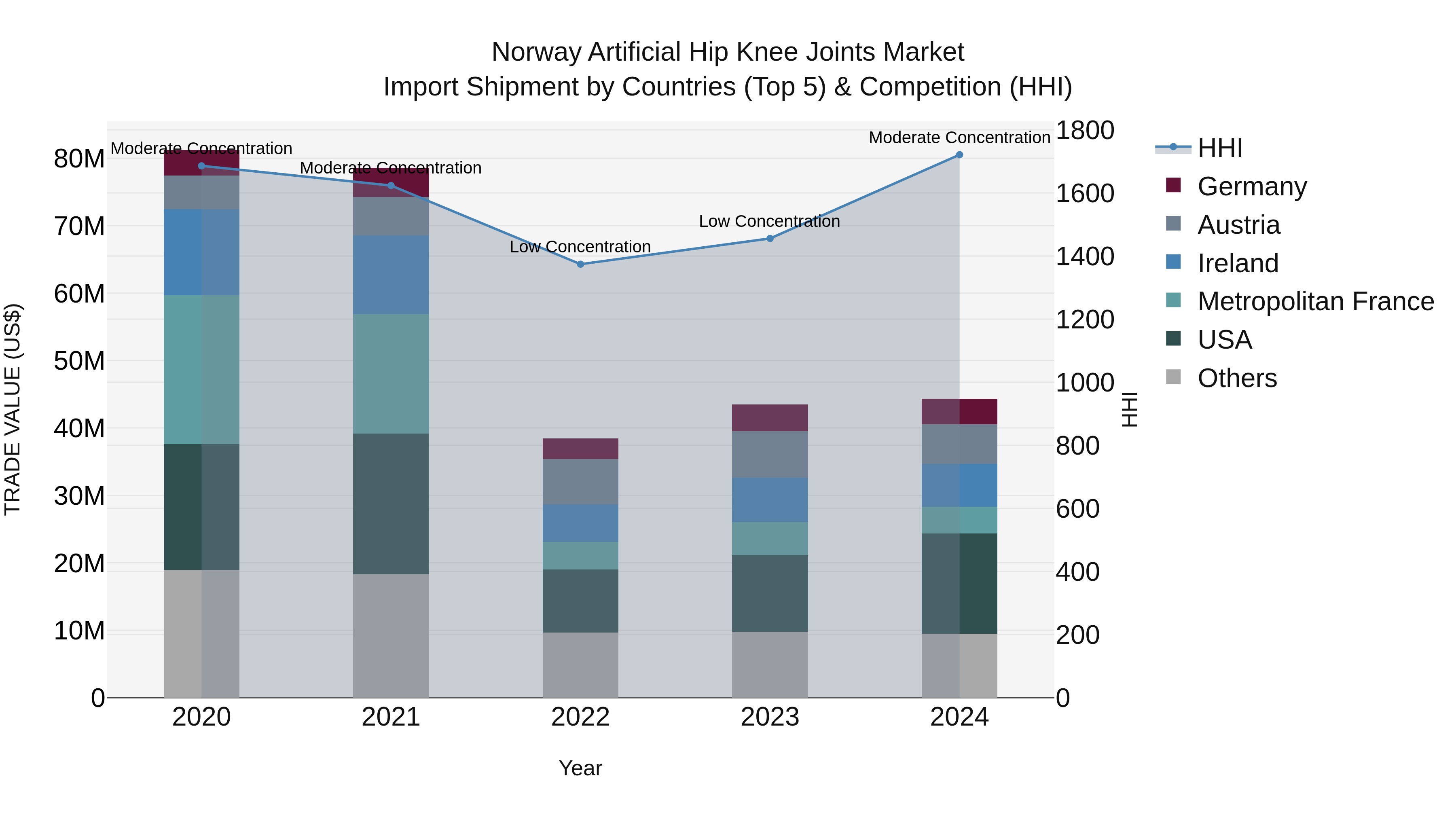 Norway Artificial Hip Knee Joints Market Top 5 Importing Countries and Market Competition (HHI) Analysis