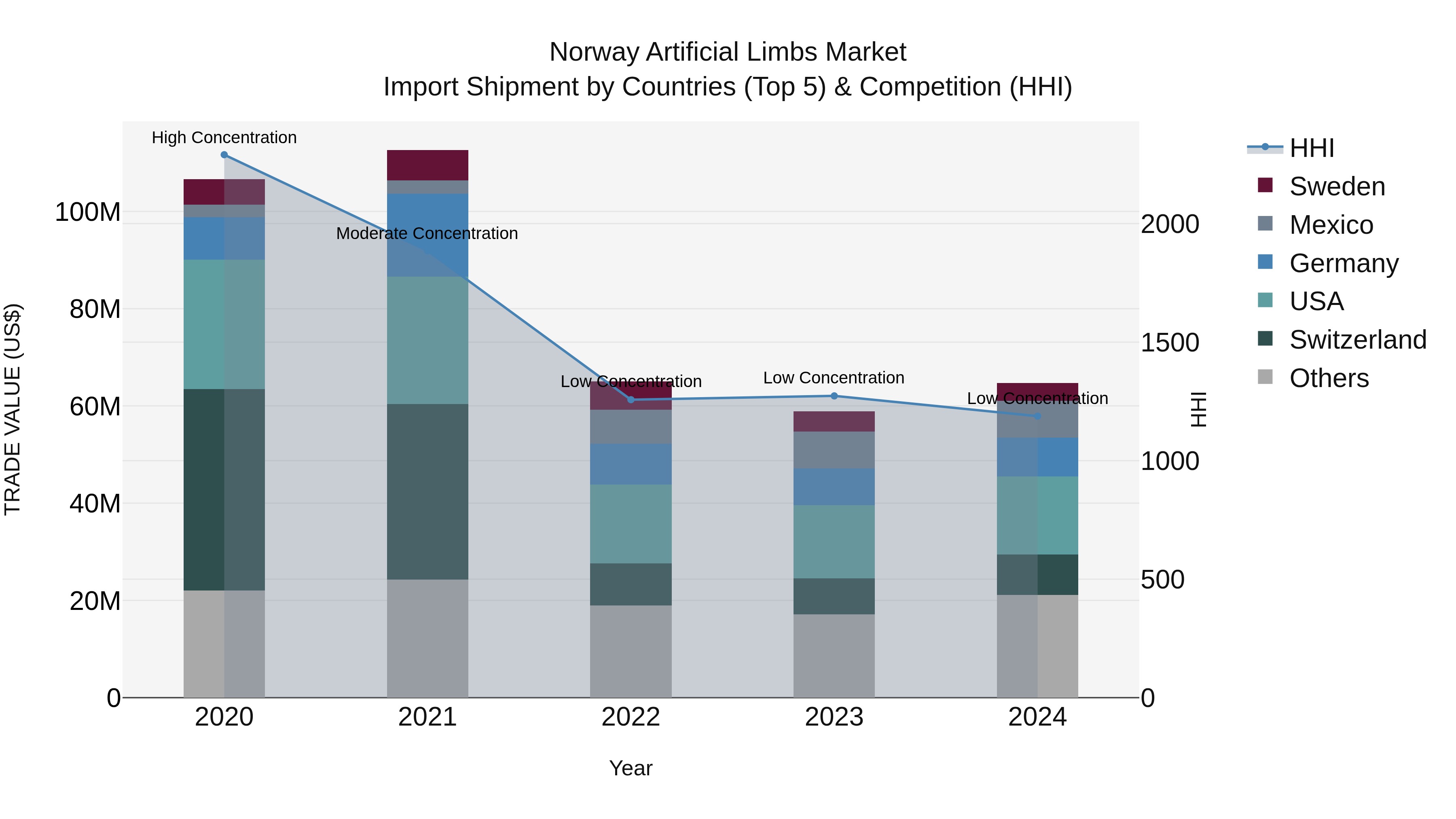 Norway Artificial Limbs Market Top 5 Importing Countries and Market Competition (HHI) Analysis