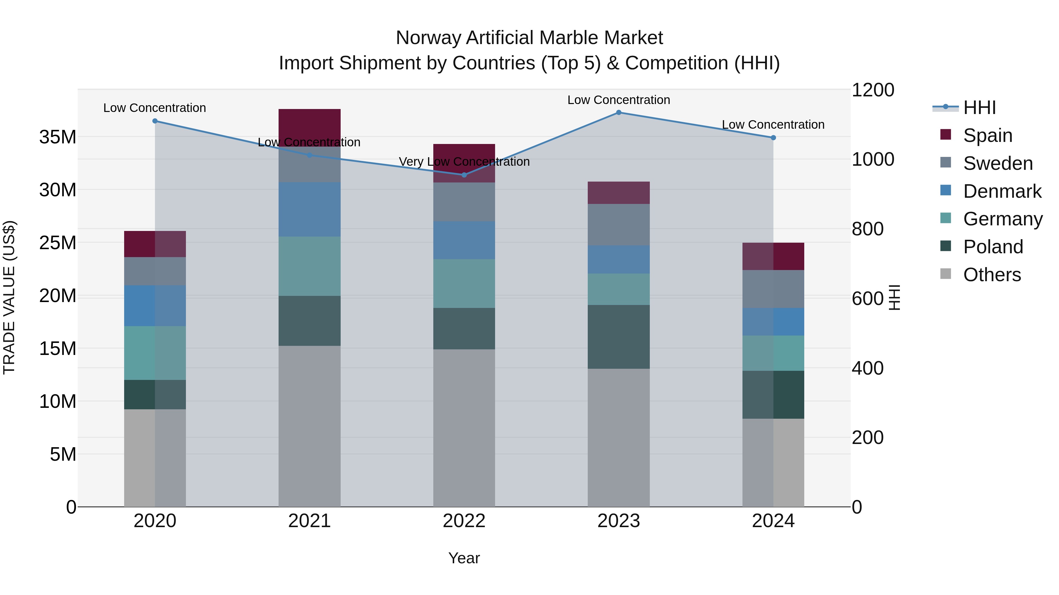 Norway Artificial Marble Market Top 5 Importing Countries and Market Competition (HHI) Analysis