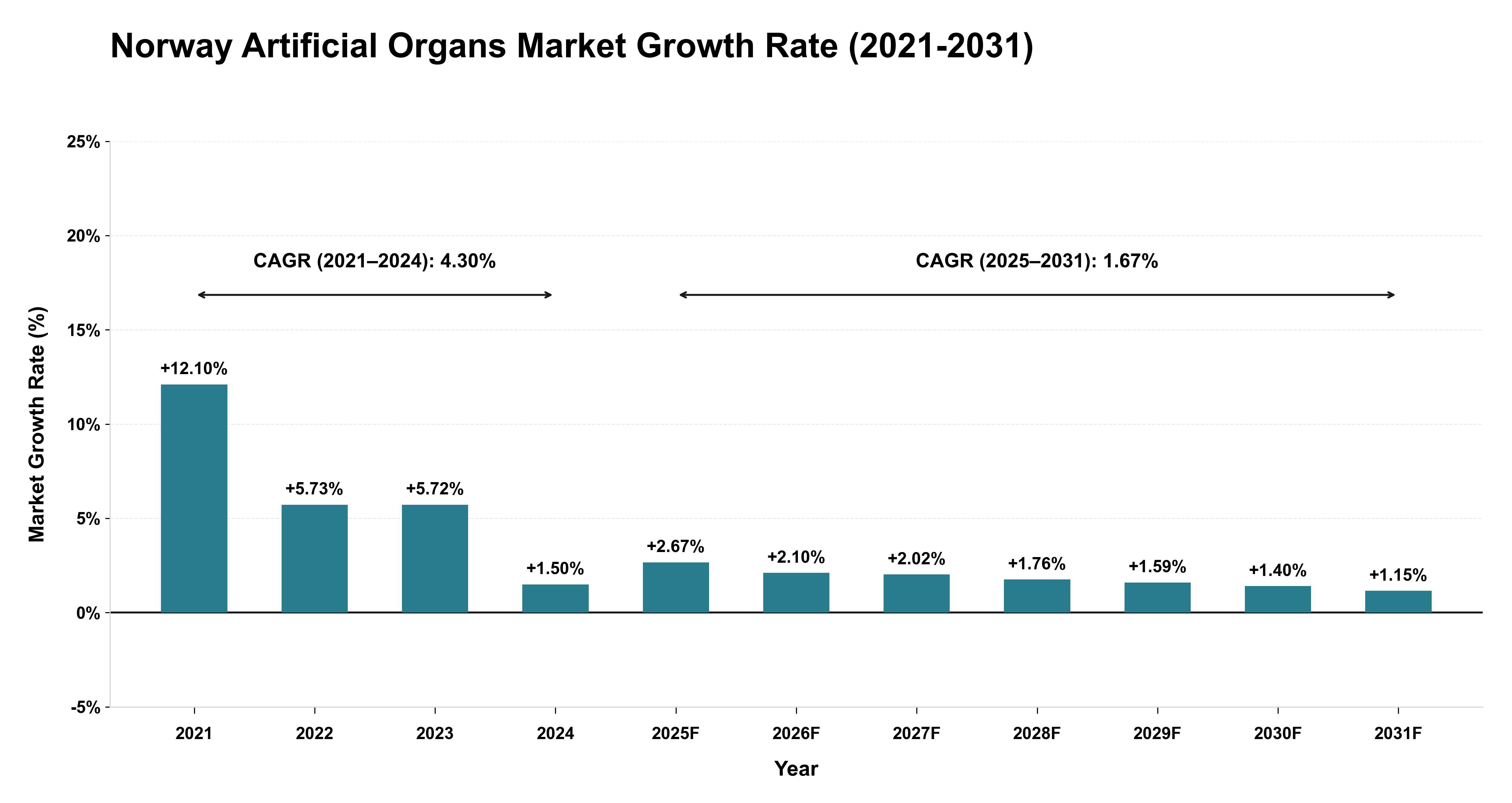Norway Artificial Organs Market Growth Rate Analysis (2021-2031)
