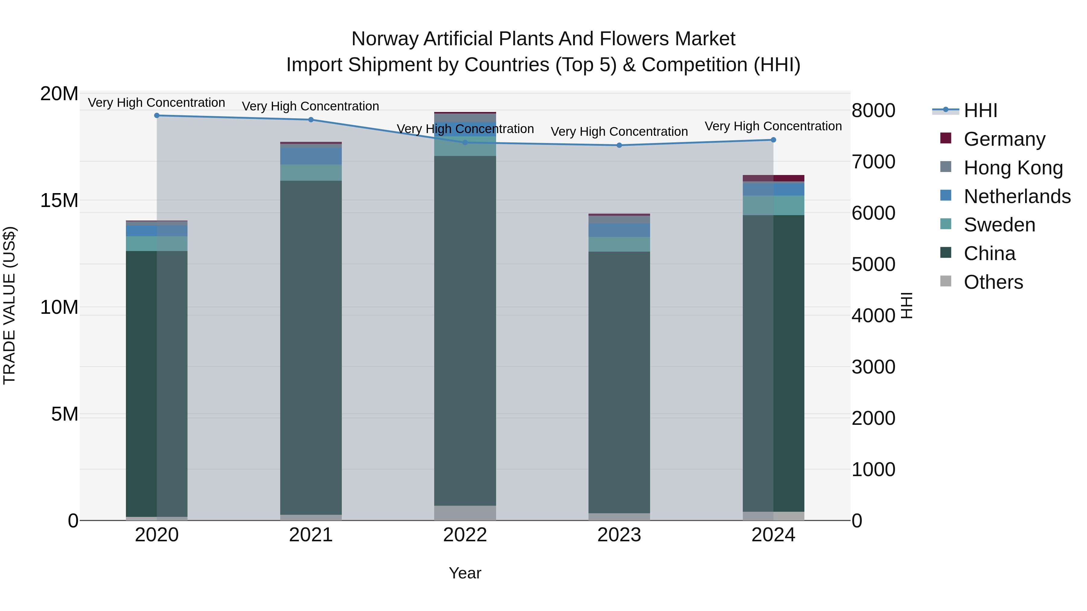Norway Artificial Plants And Flowers Market Top 5 Importing Countries and Market Competition (HHI) Analysis