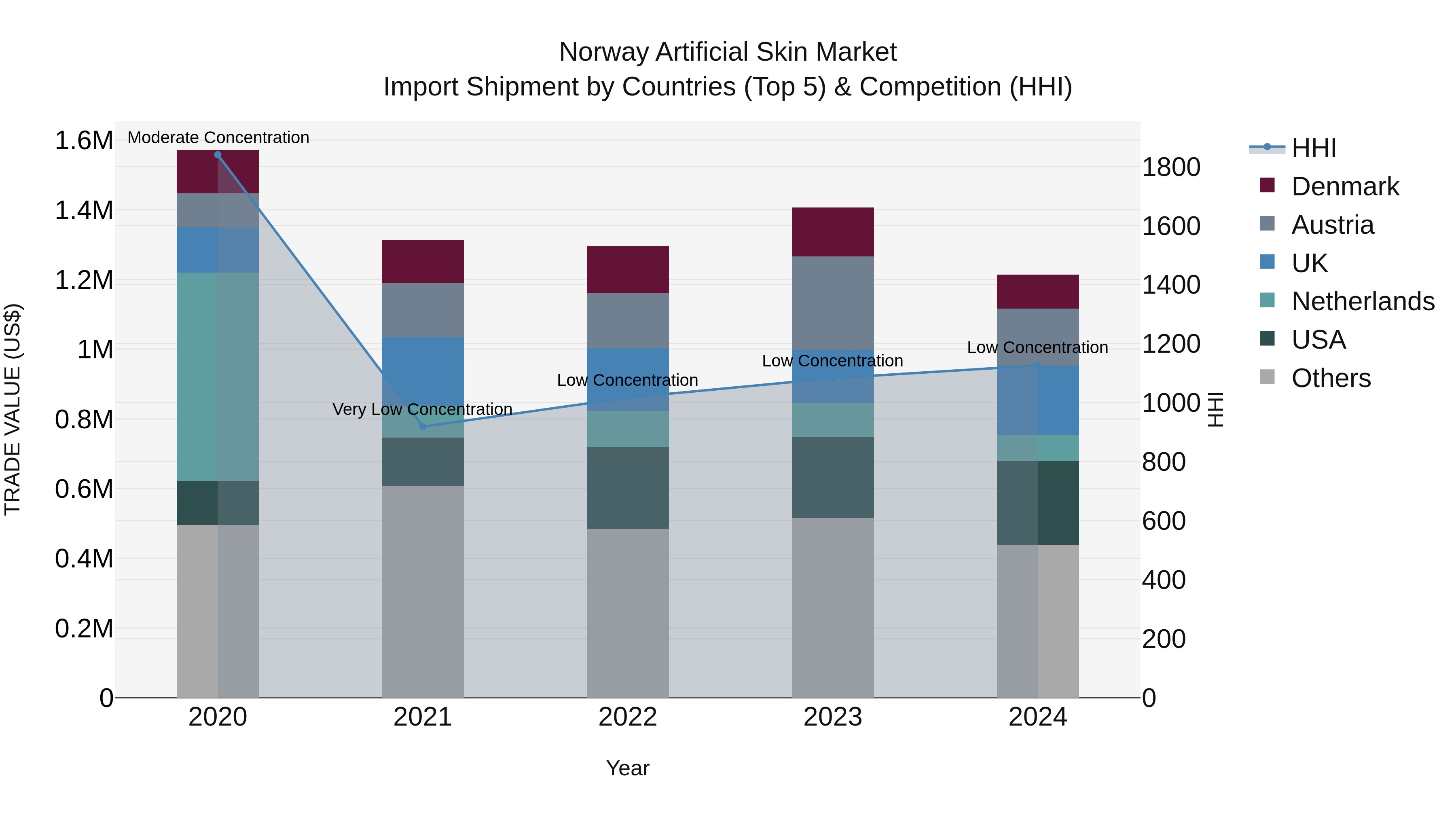 Norway Artificial Skin Market Top 5 Importing Countries and Market Competition (HHI) Analysis