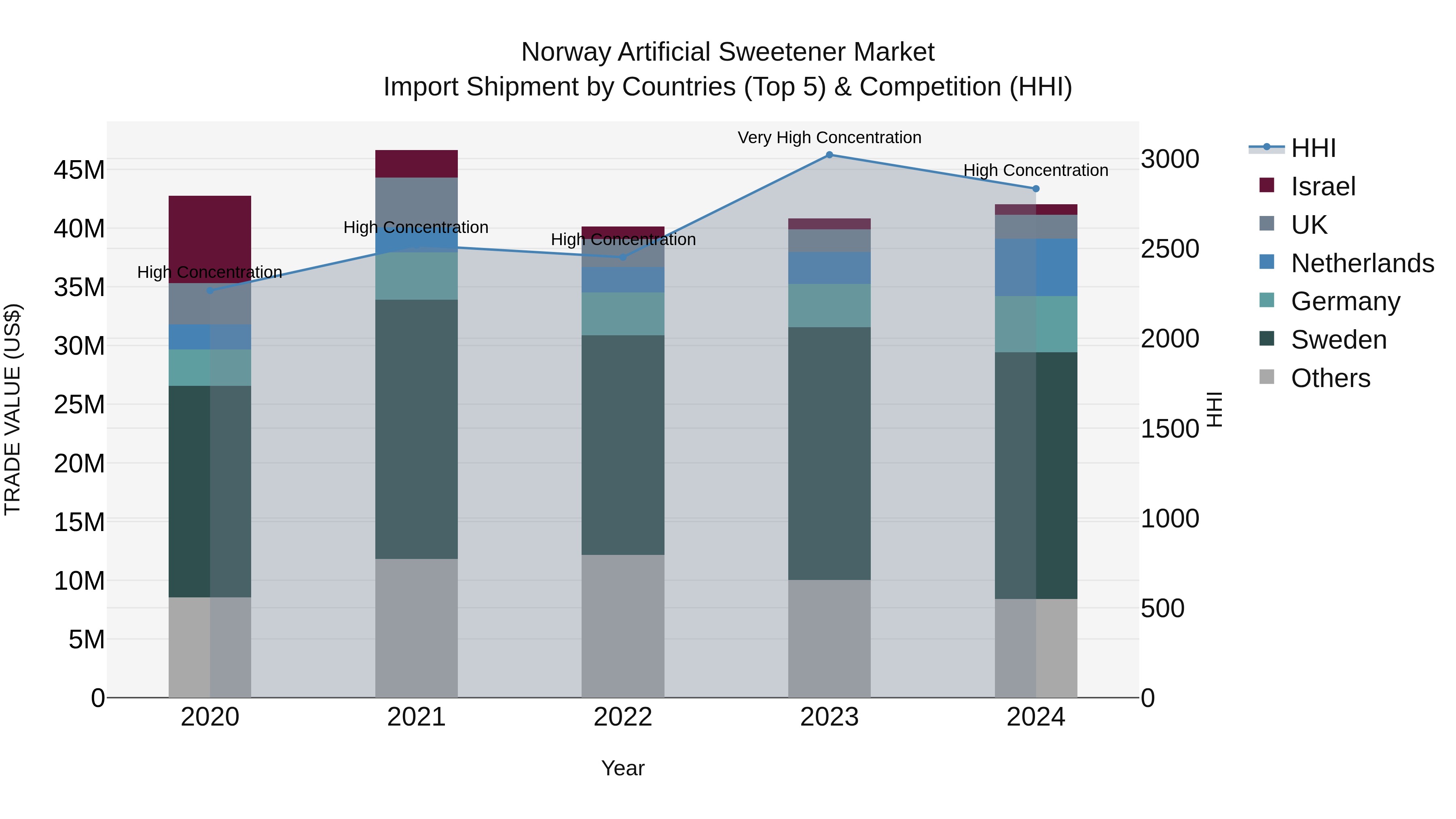 Norway Artificial Sweetener Market Top 5 Importing Countries and Market Competition (HHI) Analysis