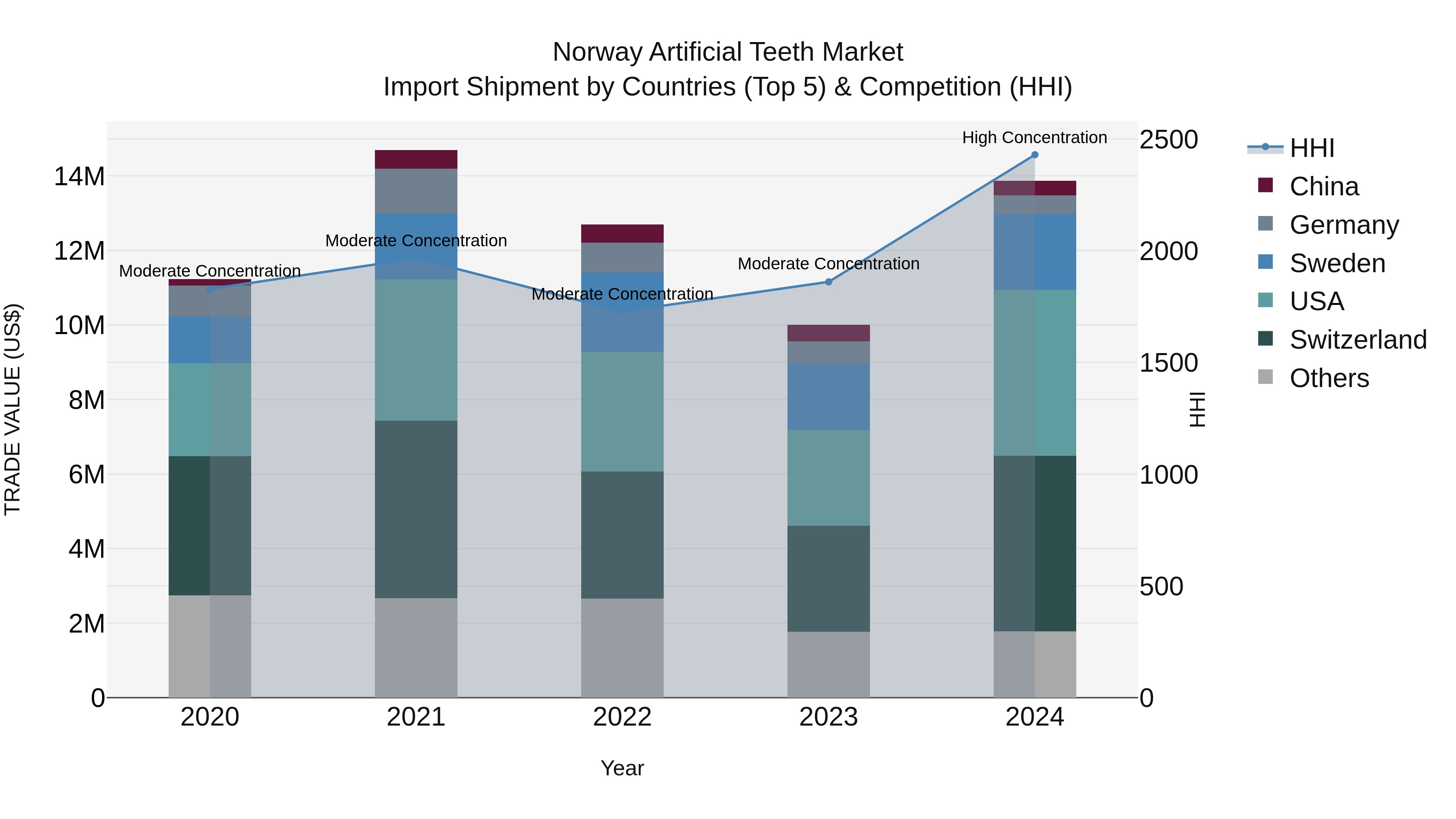 Norway Artificial Teeth Market Top 5 Importing Countries and Market Competition (HHI) Analysis