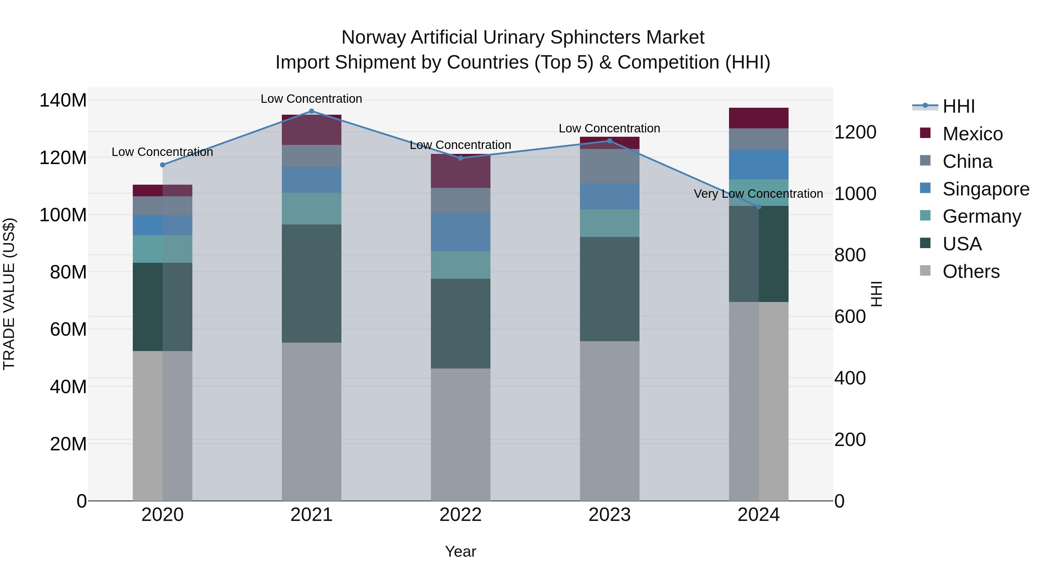 Norway Artificial Urinary Sphincters Market Top 5 Importing Countries and Market Competition (HHI) Analysis