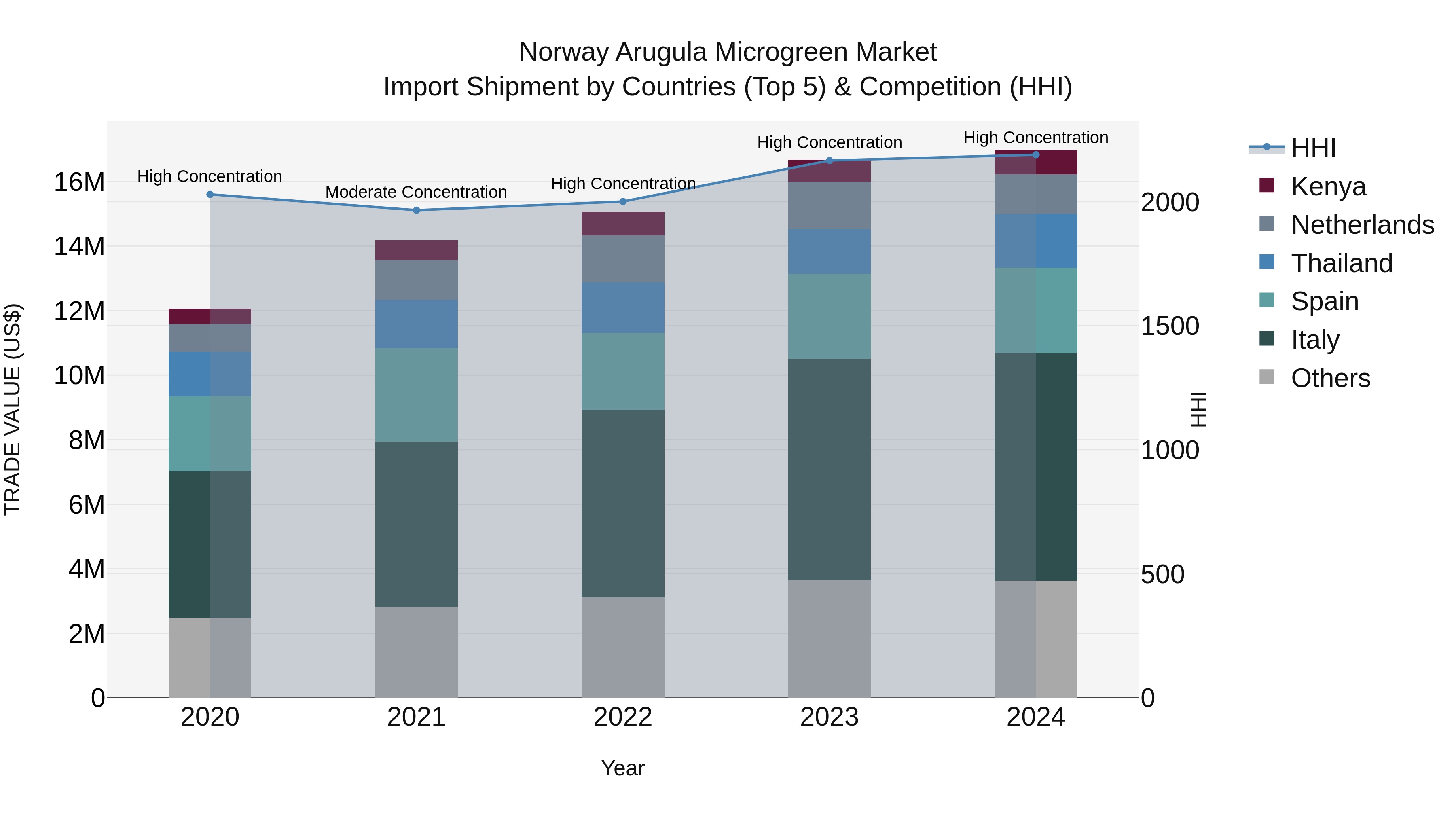 Norway Arugula Microgreen Market Top 5 Importing Countries and Market Competition (HHI) Analysis