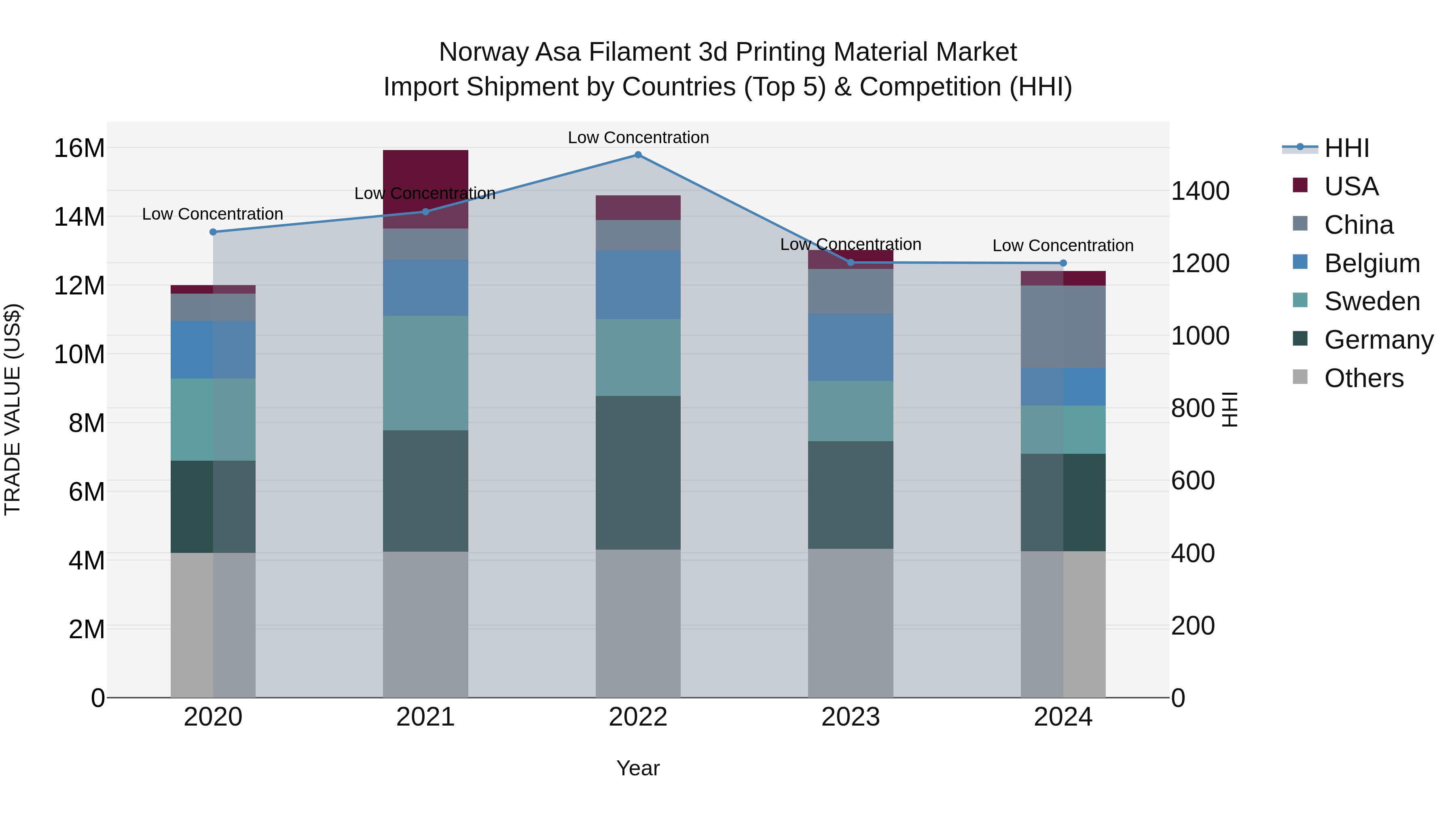 Norway Asa Filament 3D Printing Material Market Top 5 Importing Countries and Market Competition (HHI) Analysis
