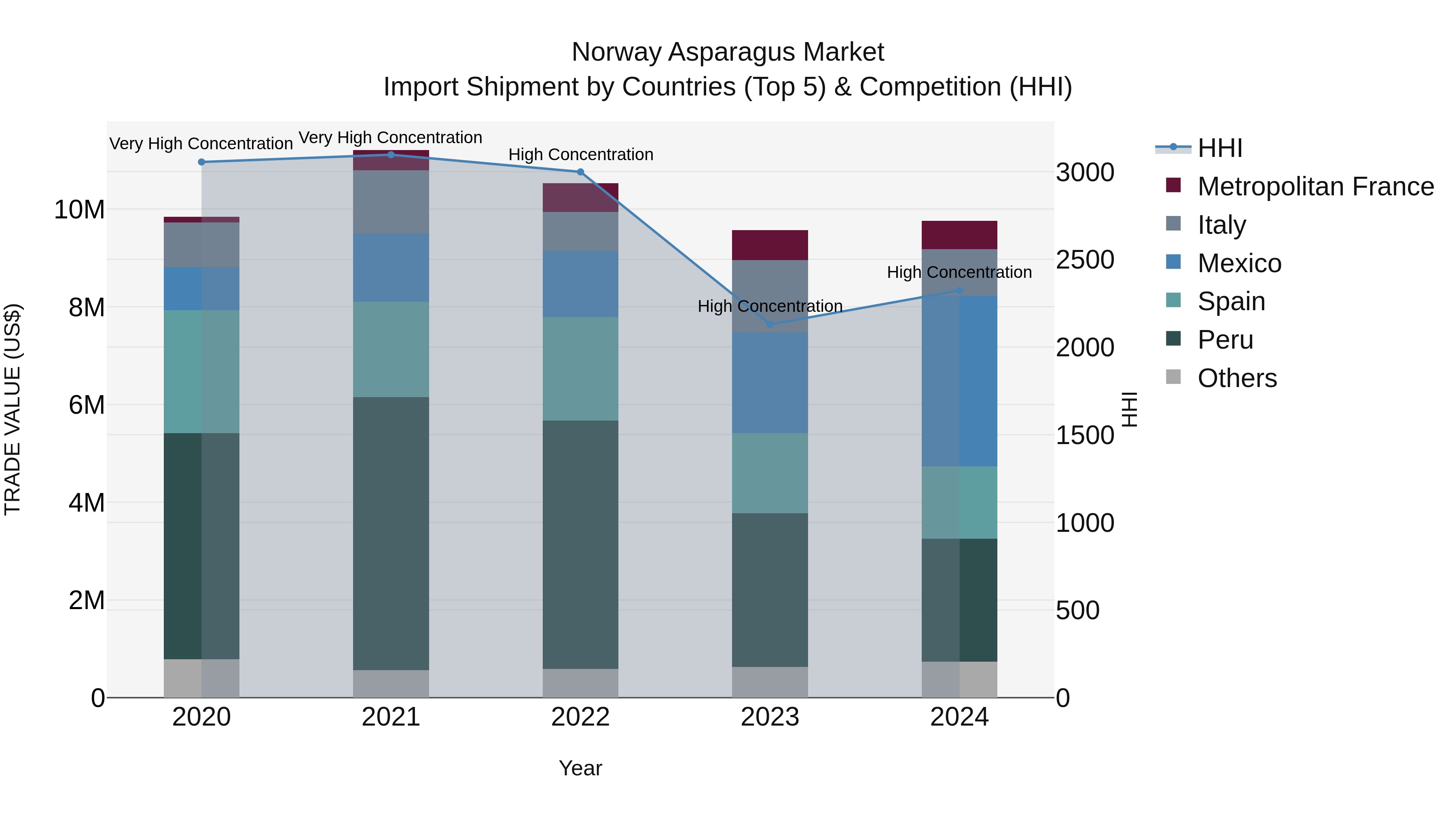 Norway Asparagus Market Top 5 Importing Countries and Market Competition (HHI) Analysis
