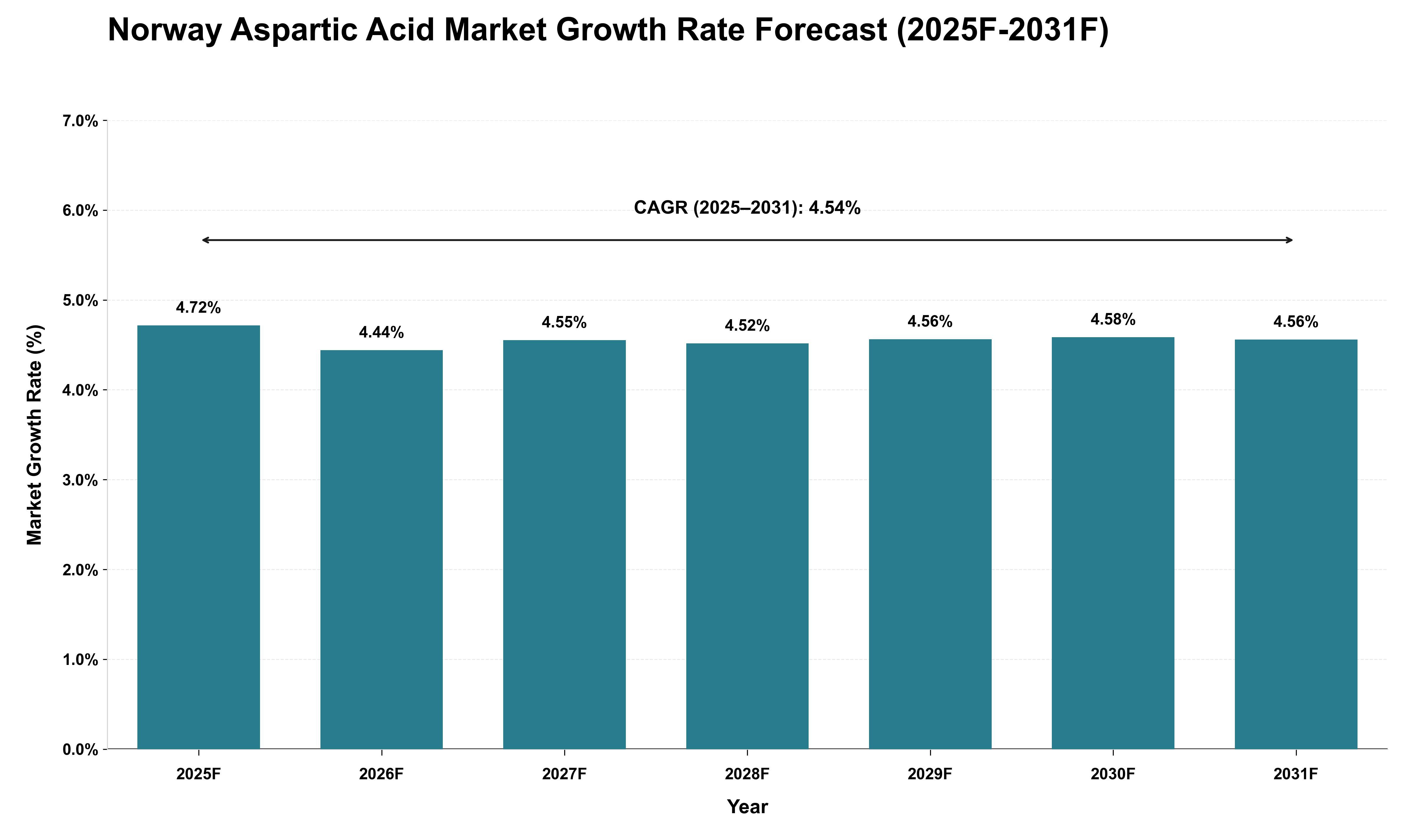 Norway Aspartic Acid Market Growth Rate Analysis (2025 - 2031)