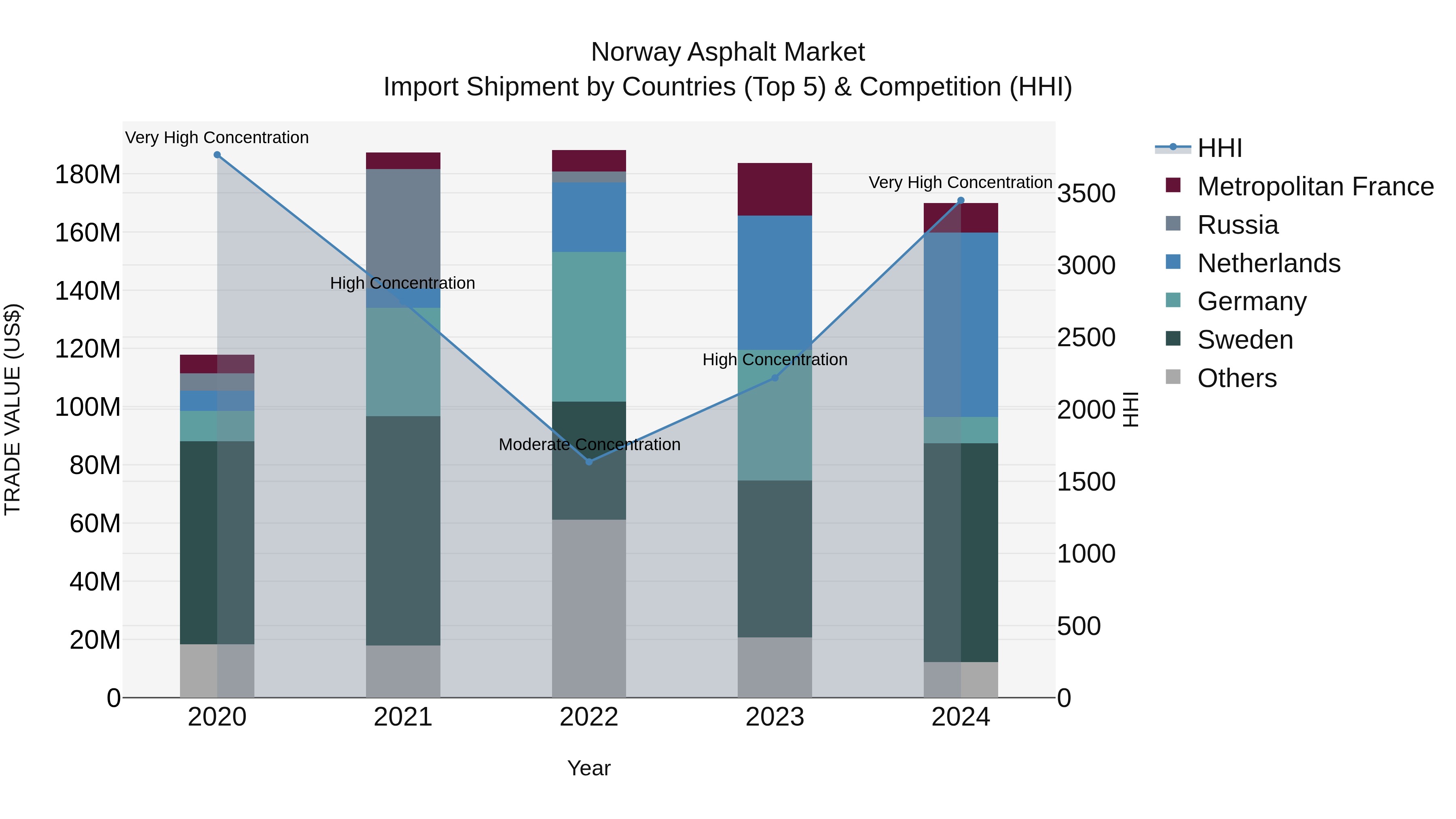 Norway Asphalt Market Top 5 Importing Countries and Market Competition (HHI) Analysis