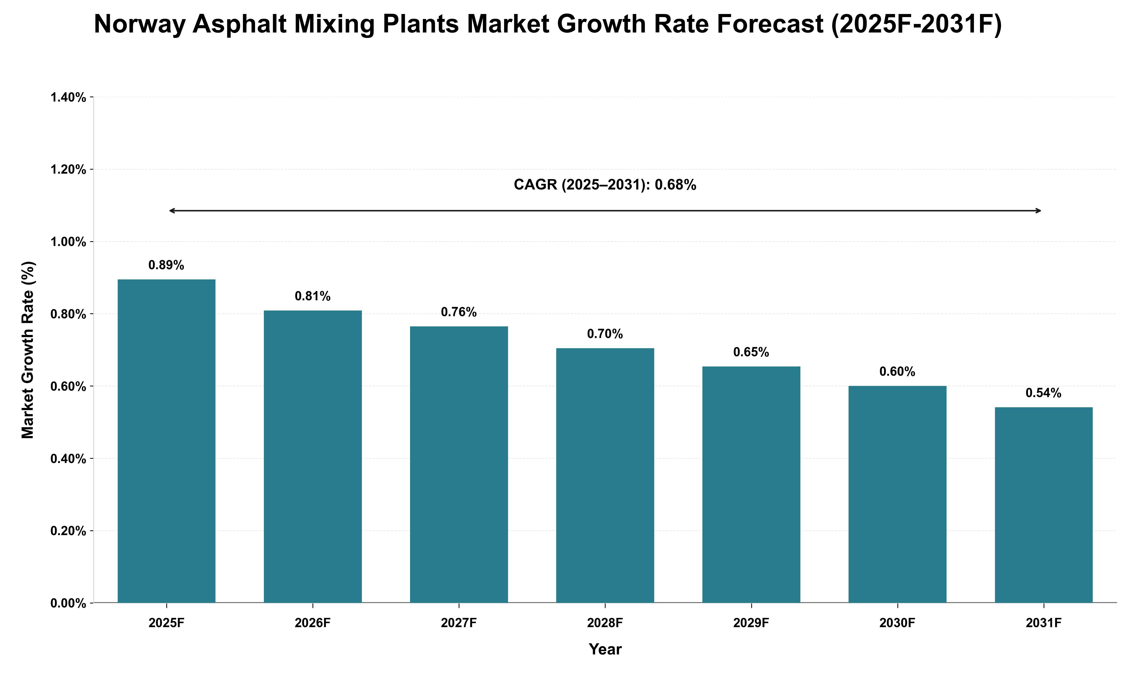 Norway Asphalt Mixing Plants Market Growth Rate Analysis (2025 - 2031)