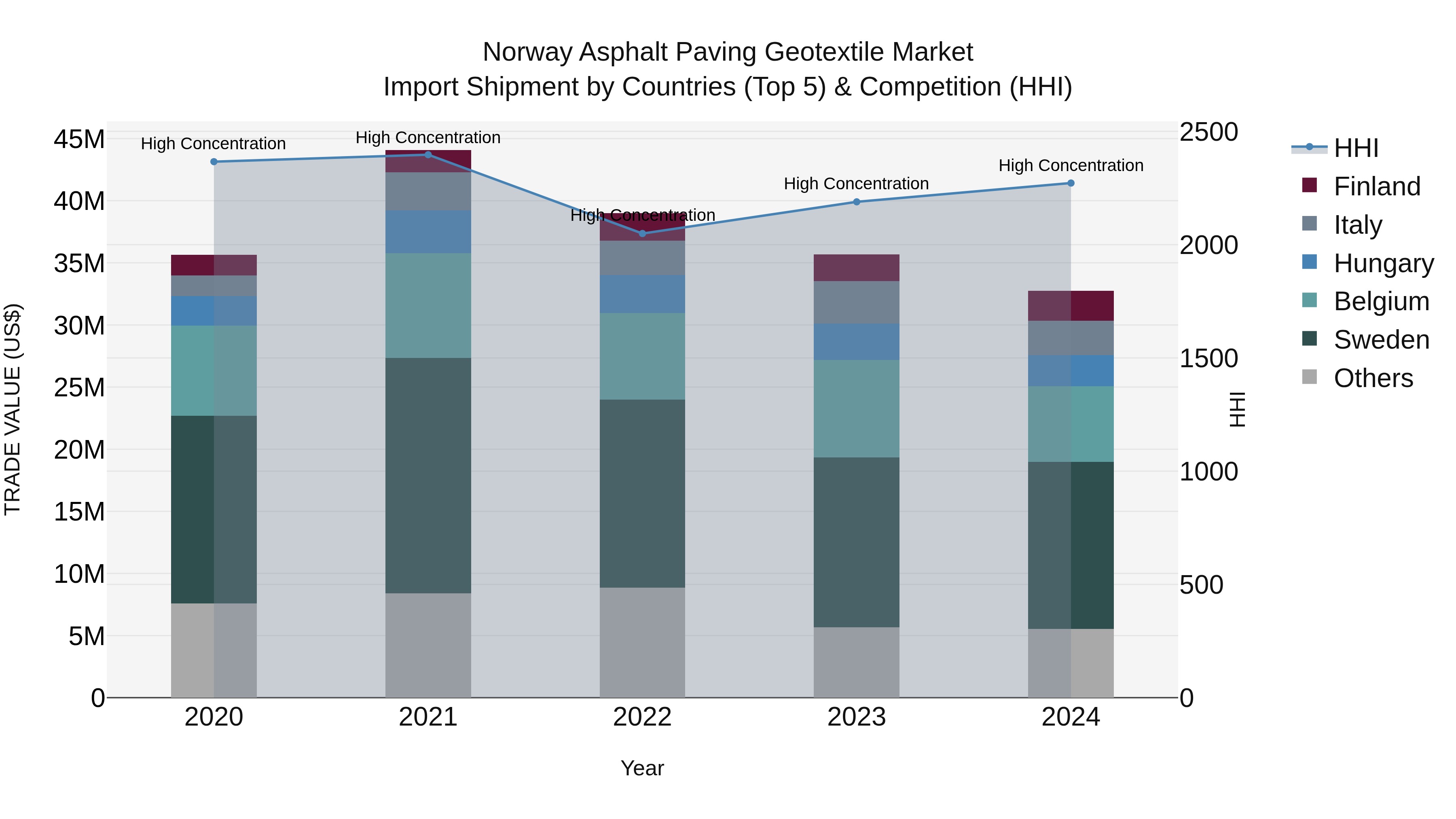 Norway Asphalt Paving Geotextile Market Top 5 Importing Countries and Market Competition (HHI) Analysis
