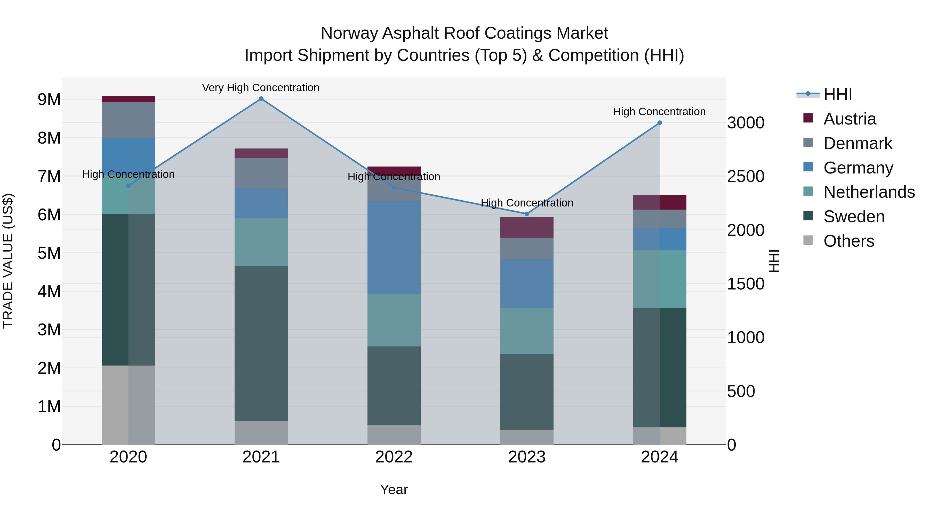 Norway Asphalt Roof Coatings Market Top 5 Importing Countries and Market Competition (HHI) Analysis