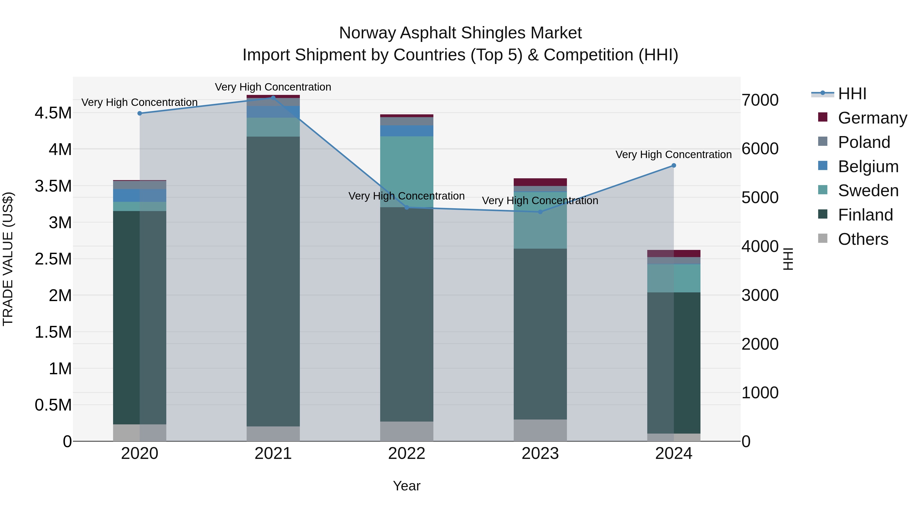 Norway Asphalt Shingles Market Top 5 Importing Countries and Market Competition (HHI) Analysis