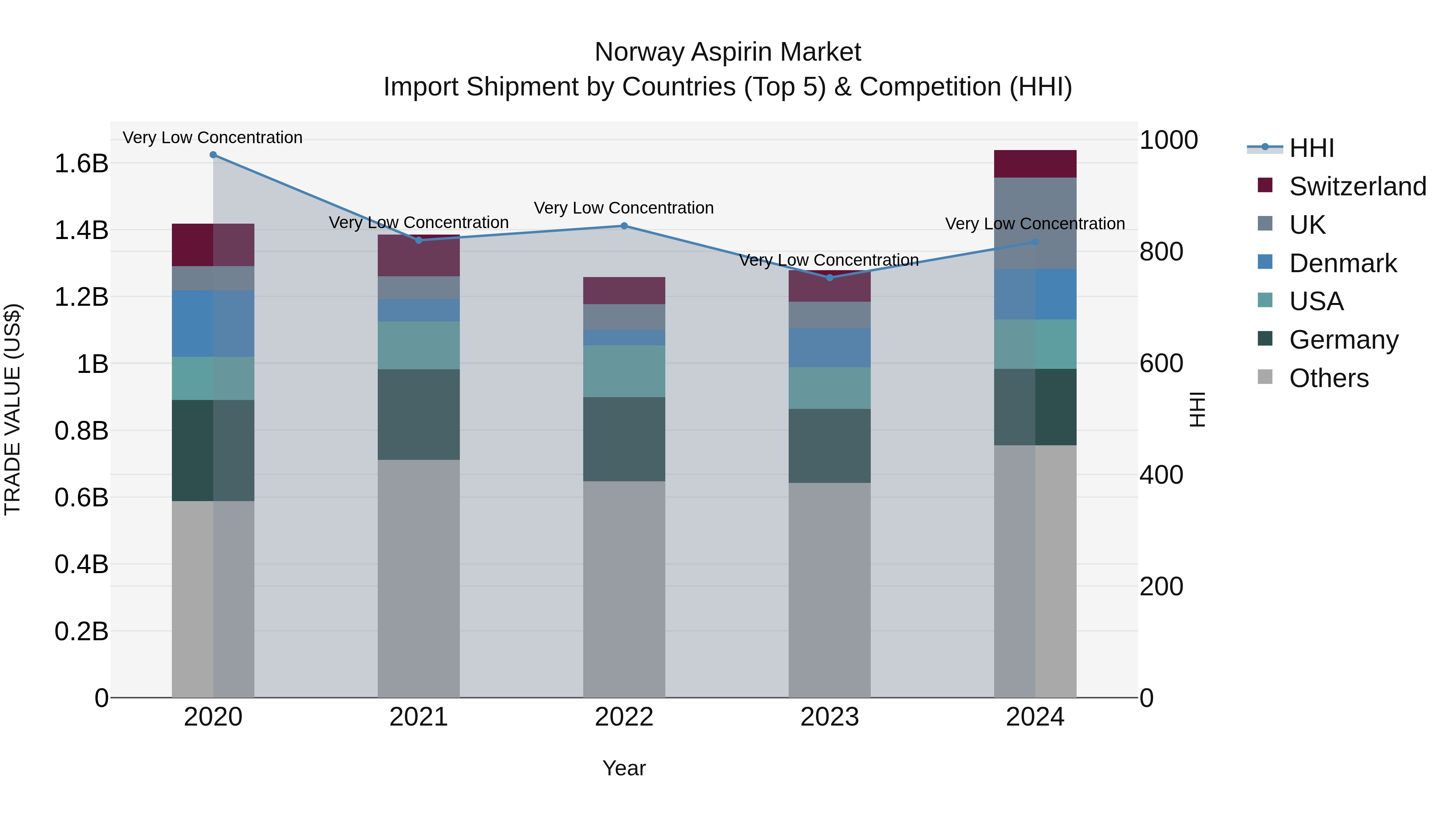 Norway Aspirin Market Top 5 Importing Countries and Market Competition (HHI) Analysis