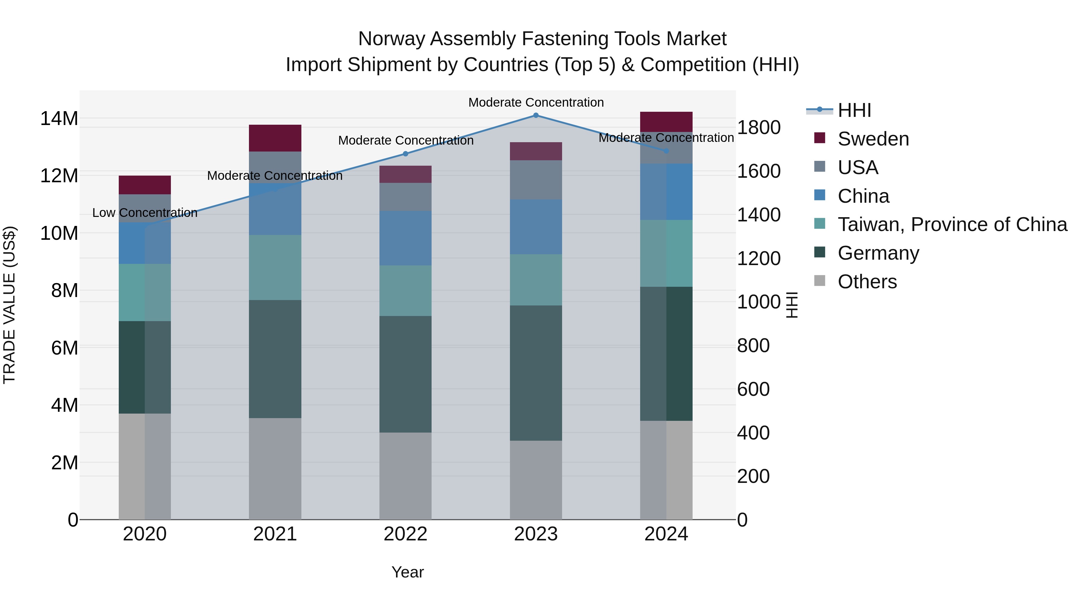 Norway Assembly Fastening Tools Market Top 5 Importing Countries and Market Competition (HHI) Analysis