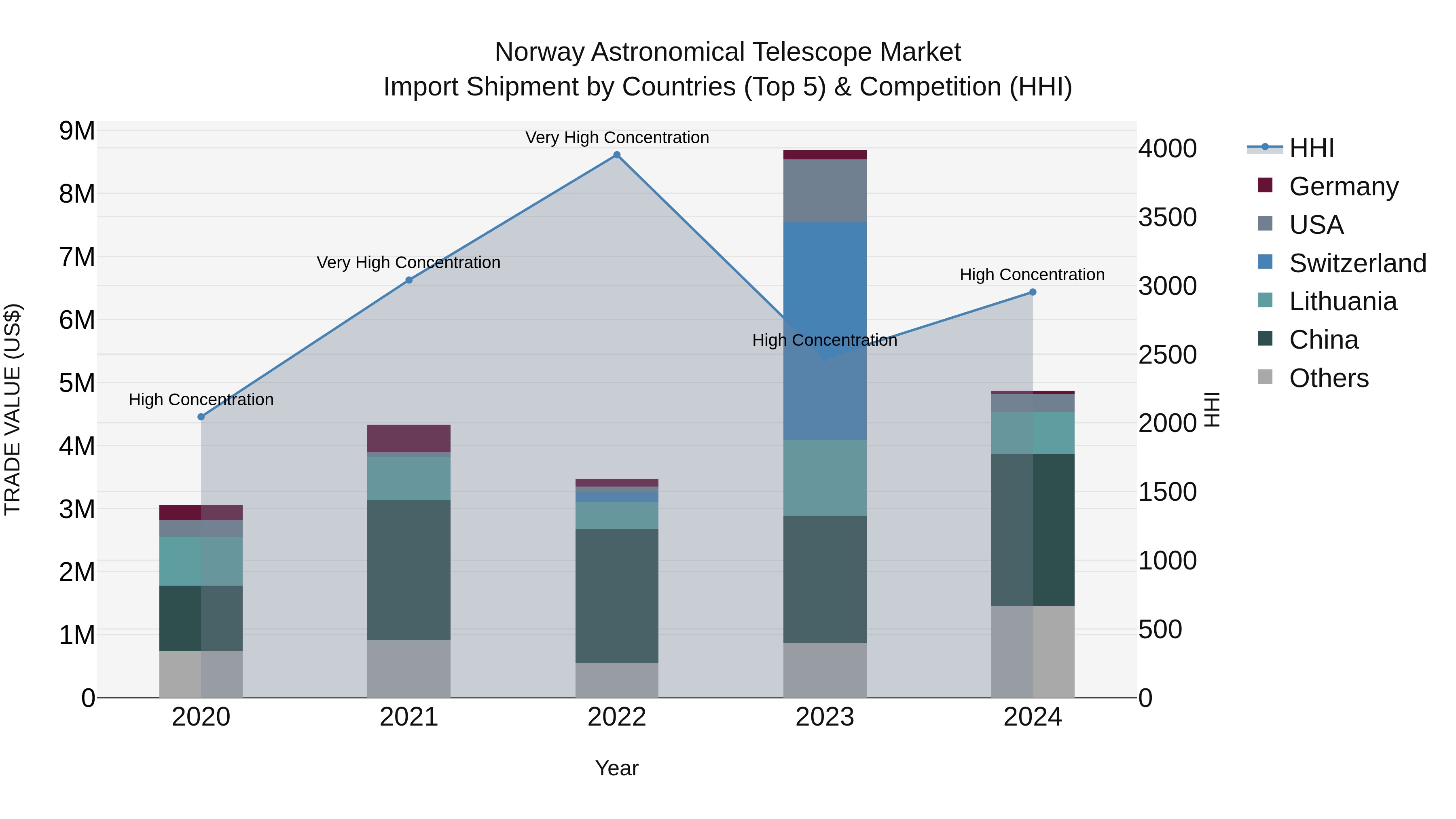 Norway Astronomical Telescope Market Top 5 Importing Countries and Market Competition (HHI) Analysis