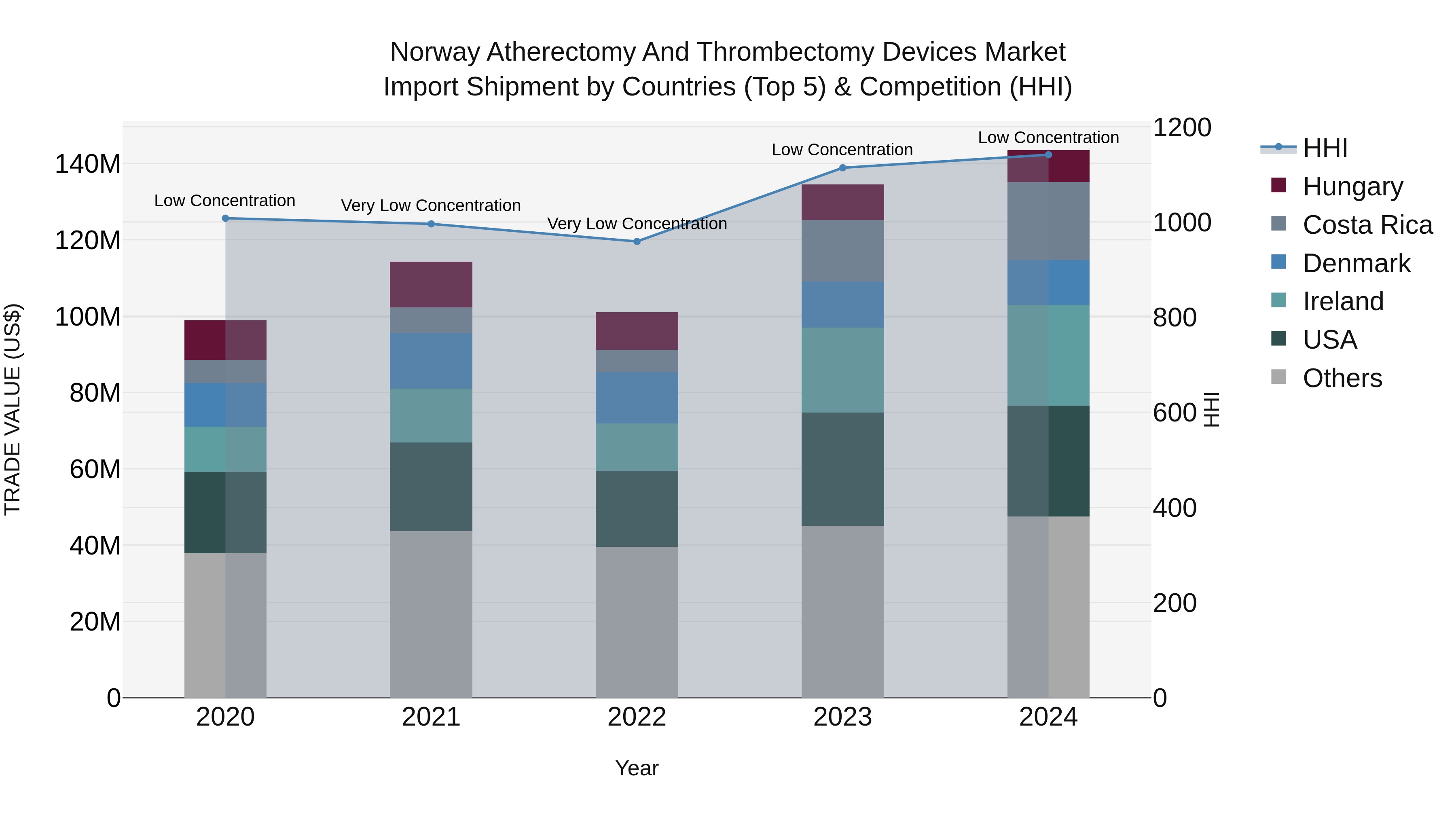 Norway Atherectomy And Thrombectomy Devices Market Top 5 Importing Countries and Market Competition (HHI) Analysis